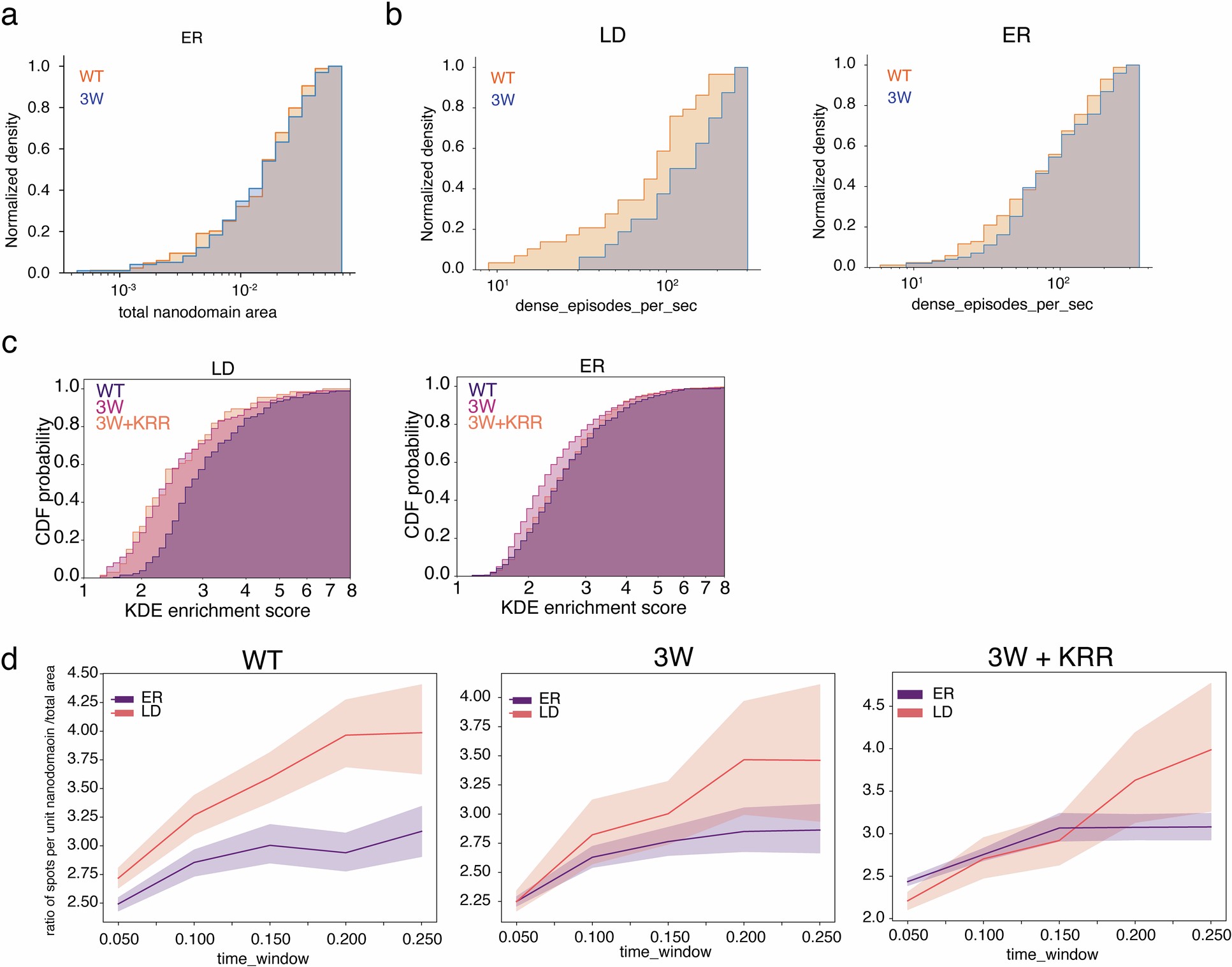 Extended Data Fig. 4: Specific amino acid sequences in the hairpin region mediate nanodomain interaction.