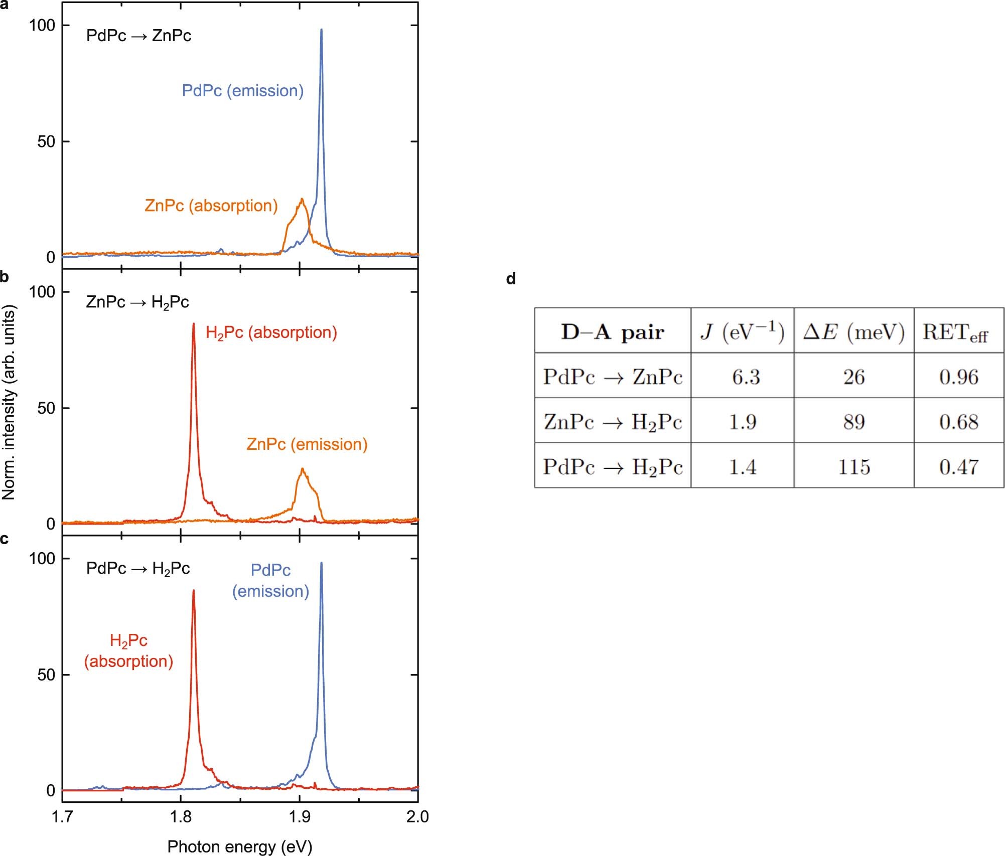 Extended Data Fig. 2: Normalized emission and absorption spectra.