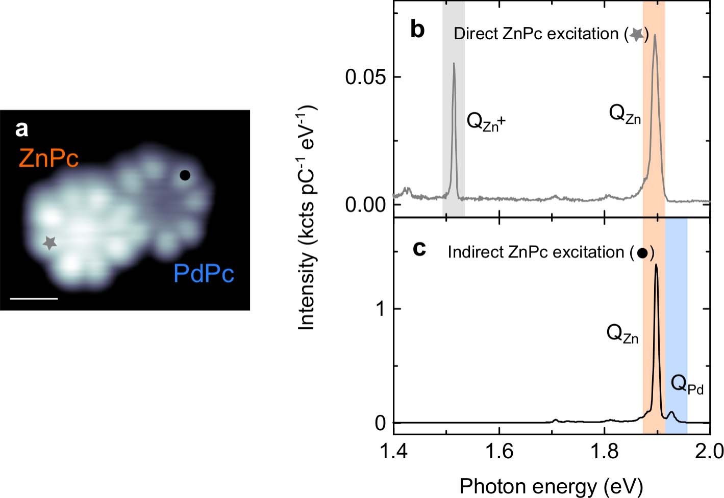 Extended Data Fig. 4: Charge state of the ZnPc molecule.