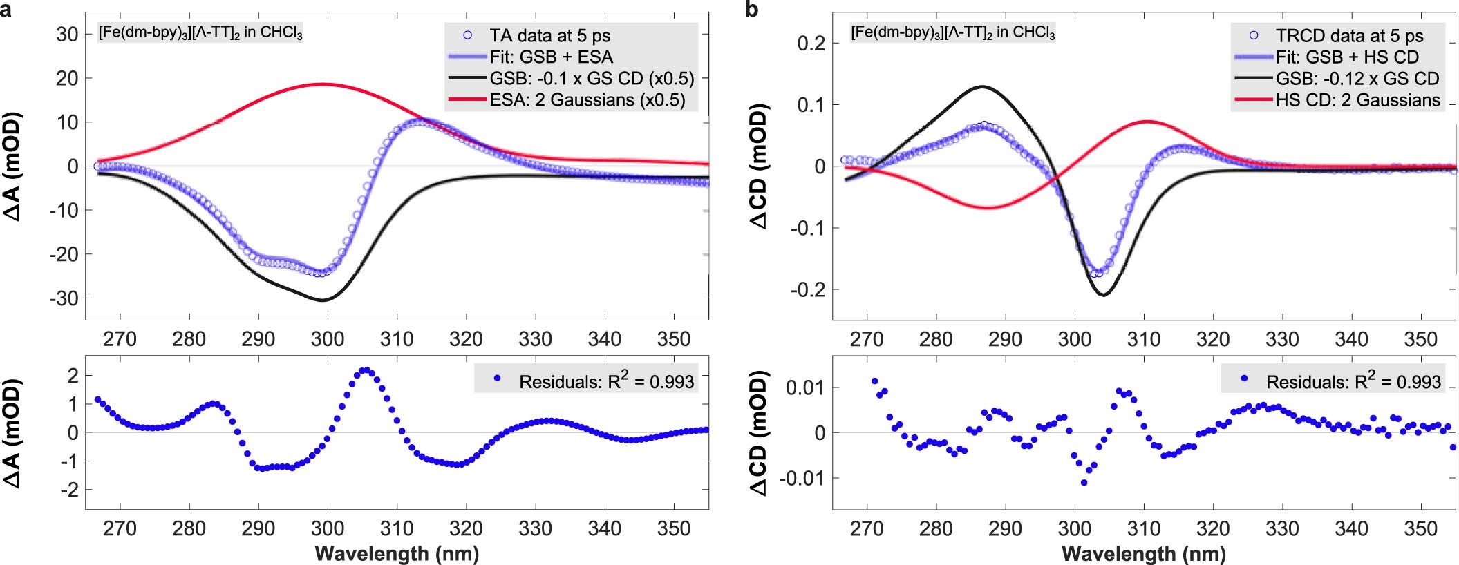 Extended Data Fig. 6: Decomposition of representative TA and TRCD spectra into ground state bleach and excited state absorption contributions.