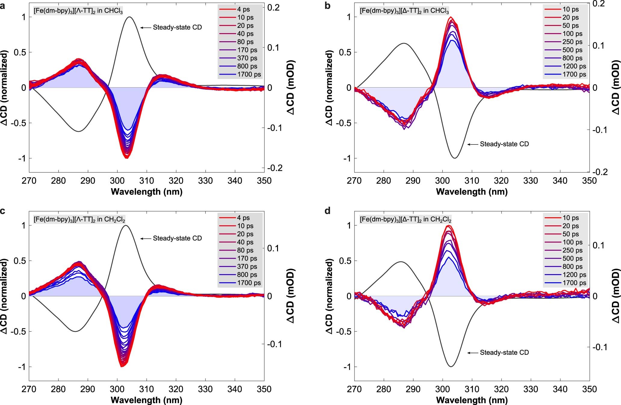 Extended Data Fig. 4: Spectrally resolved data from the TRCD experiments.