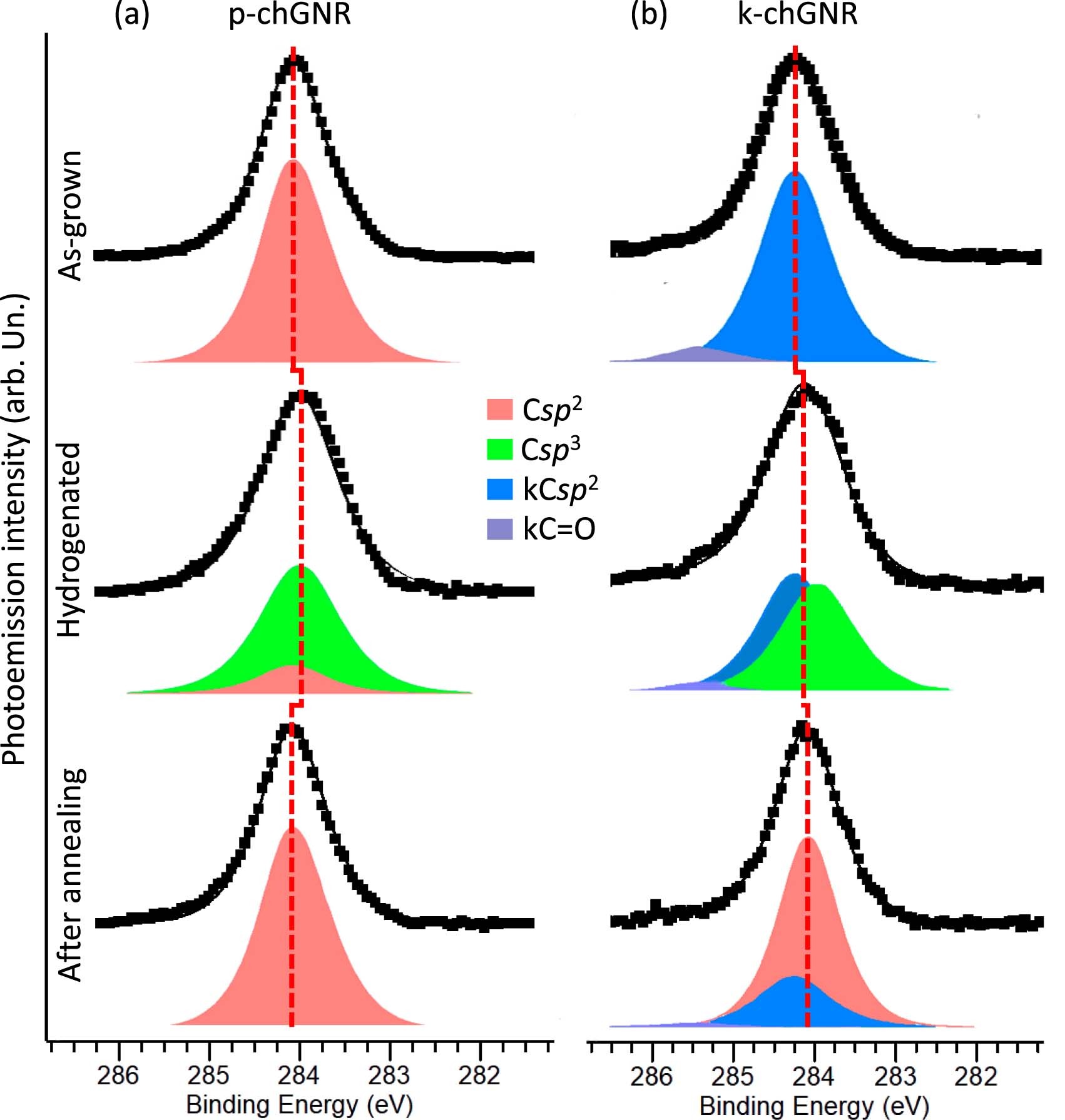 Extended Data Fig. 1: XPS analysis monitoring the hydrogenation/dehydrogenation process of pristine and ketone-functionalized ribbons.