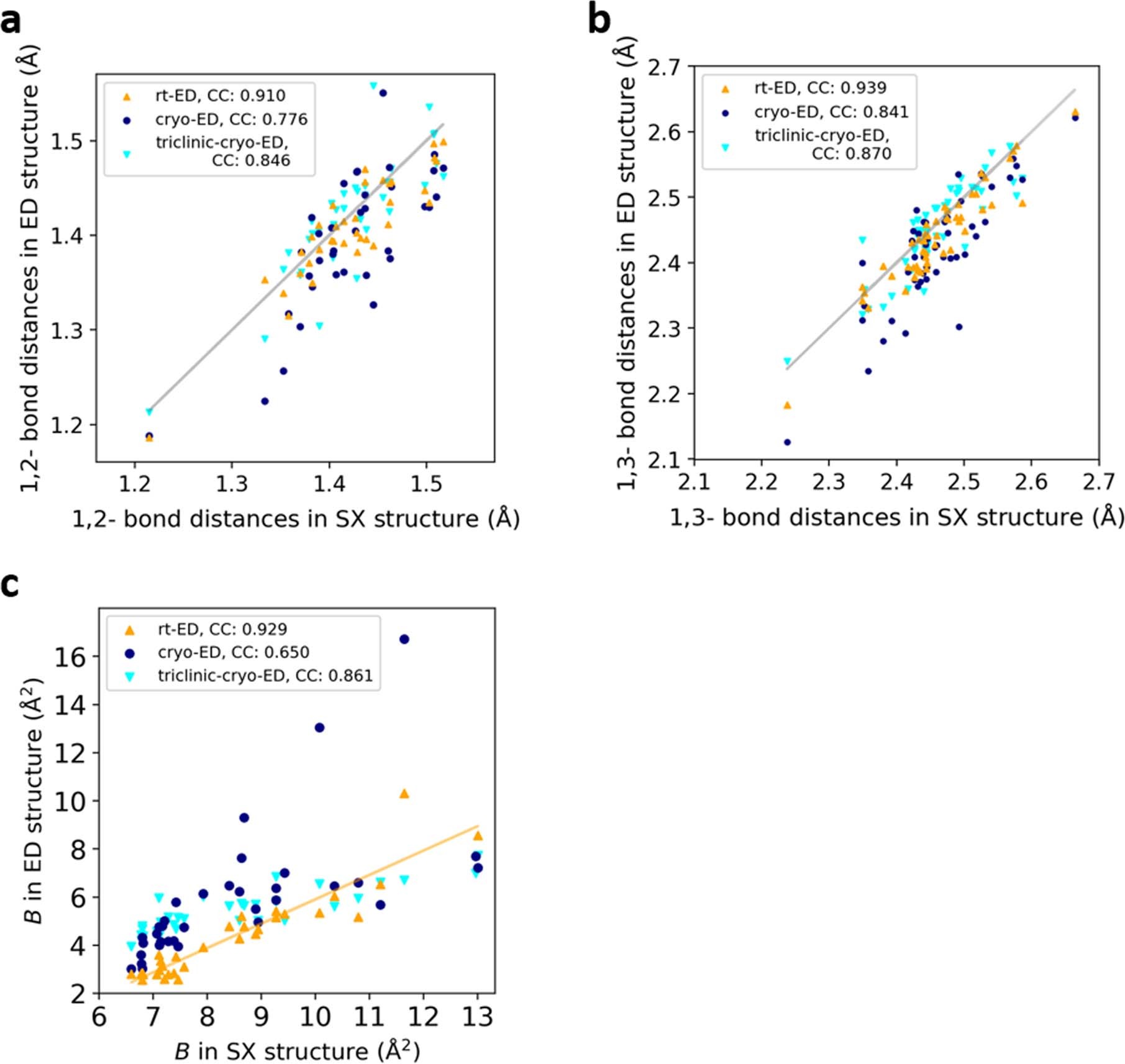 Extended Data Fig. 2: Similarities among the atomic models of the SX and ED structures.