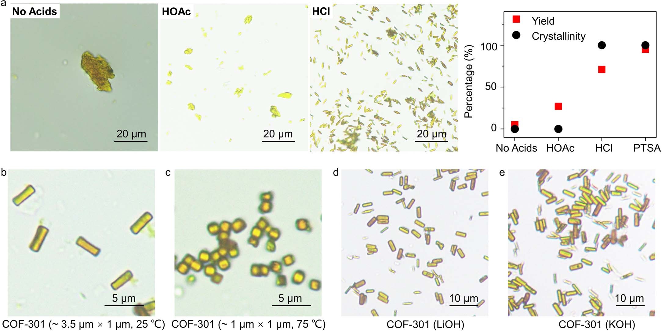 Extended Data Fig. 6: Effects of temperature and cationic ions on crystallization of COF-301.