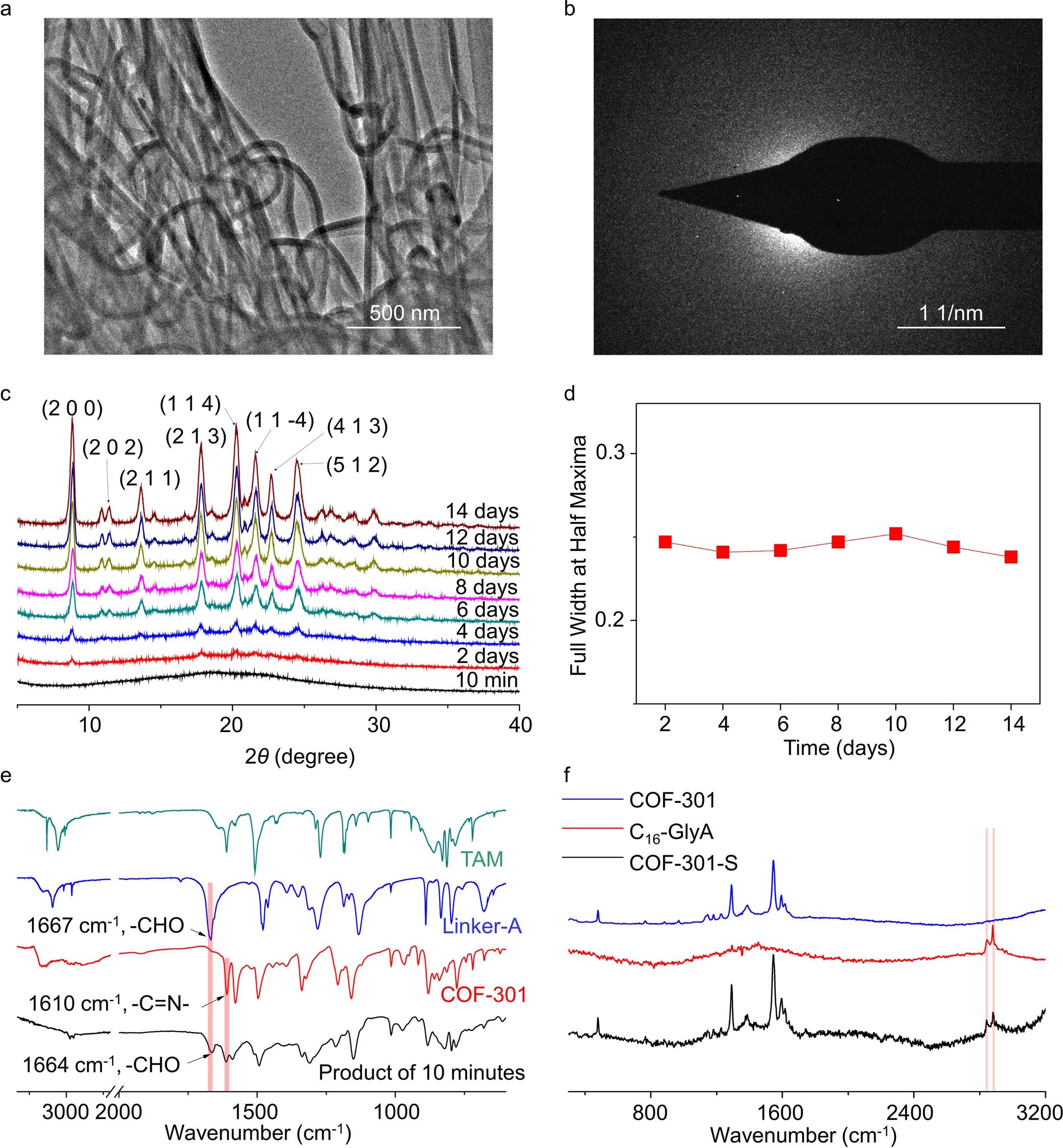 Extended Data Fig. 3: Polymerization and crystallization process monitored by different techniques.