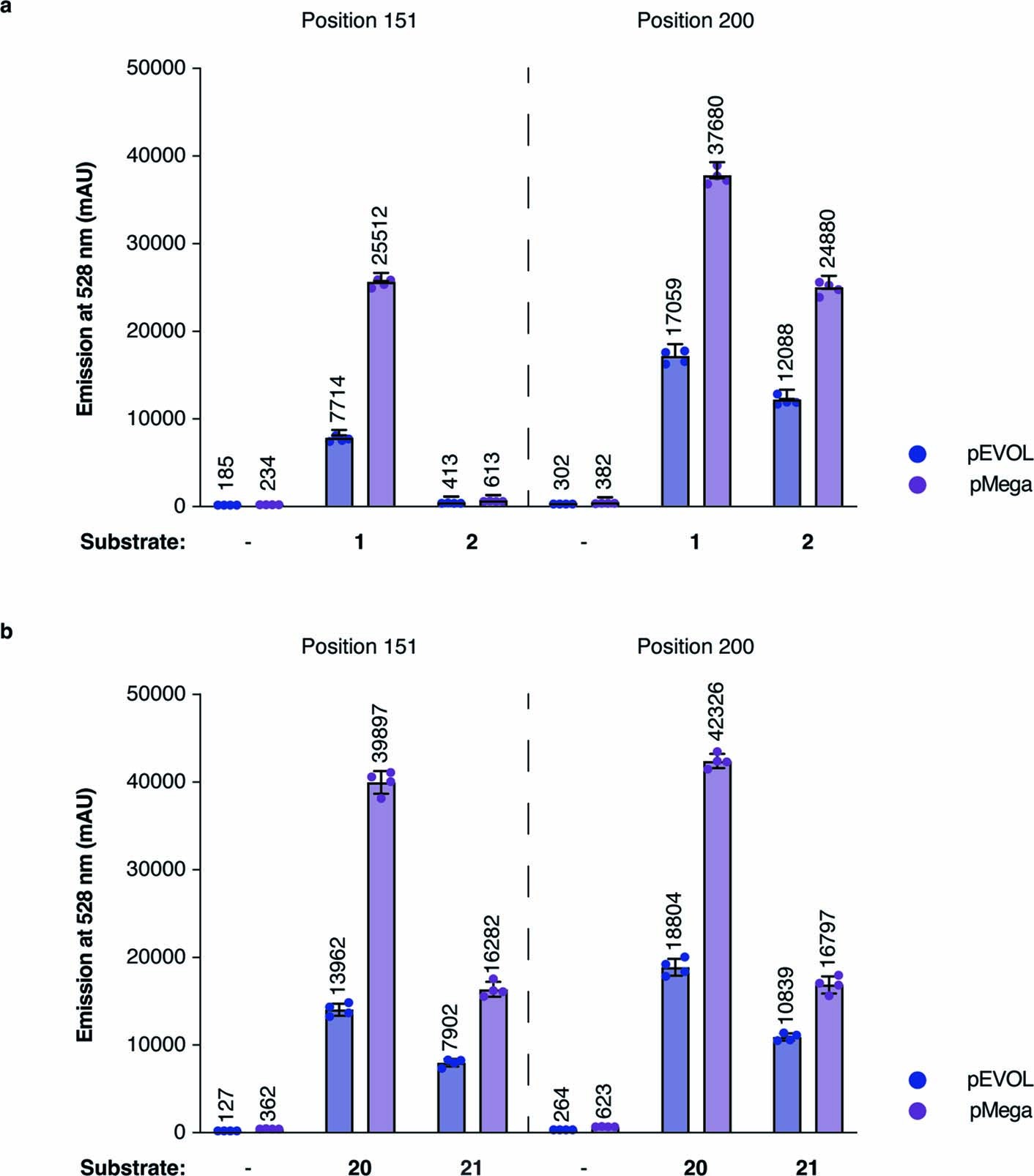 Extended Data Fig. 6: Plate reader analysis of sfGFP expression in DH10B E. coli with n = 4 replicates.