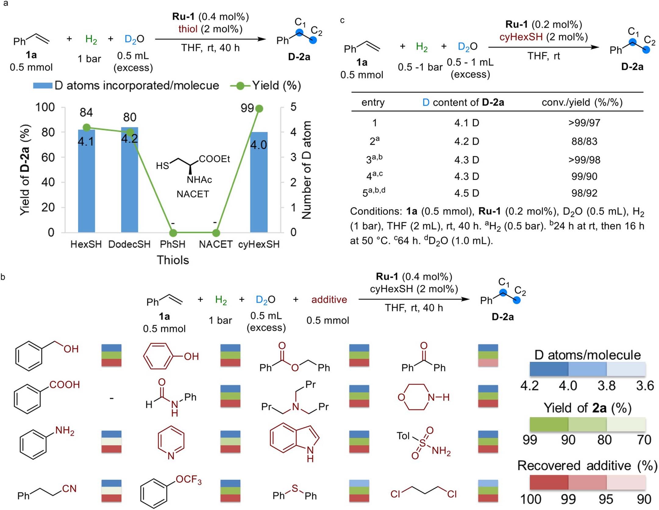 Extended Data Fig. 4: Screening of catalytic reactions for alkene perdeuteration.