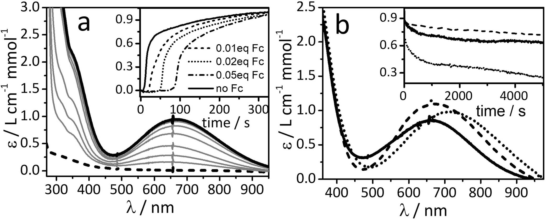 Extended Data Fig. 1: Spectral changes associated with the formation of 2, 2a and 2b.