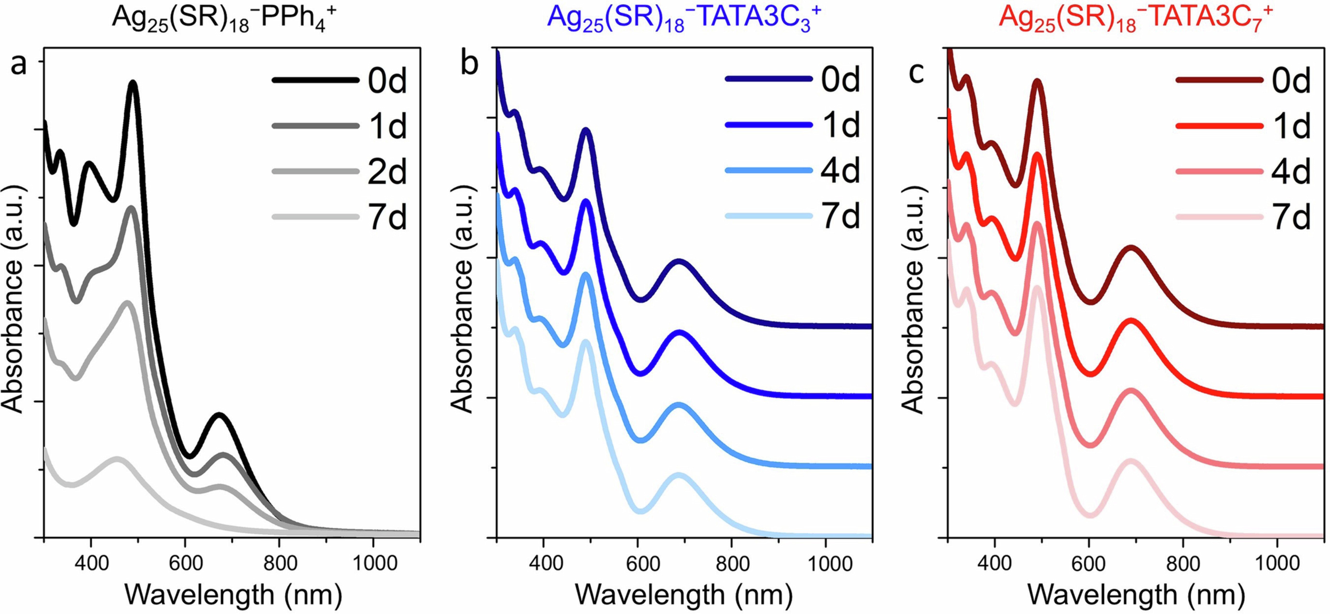 Extended Data Fig. 1: Stability of Ag25 clusters with different counterions.