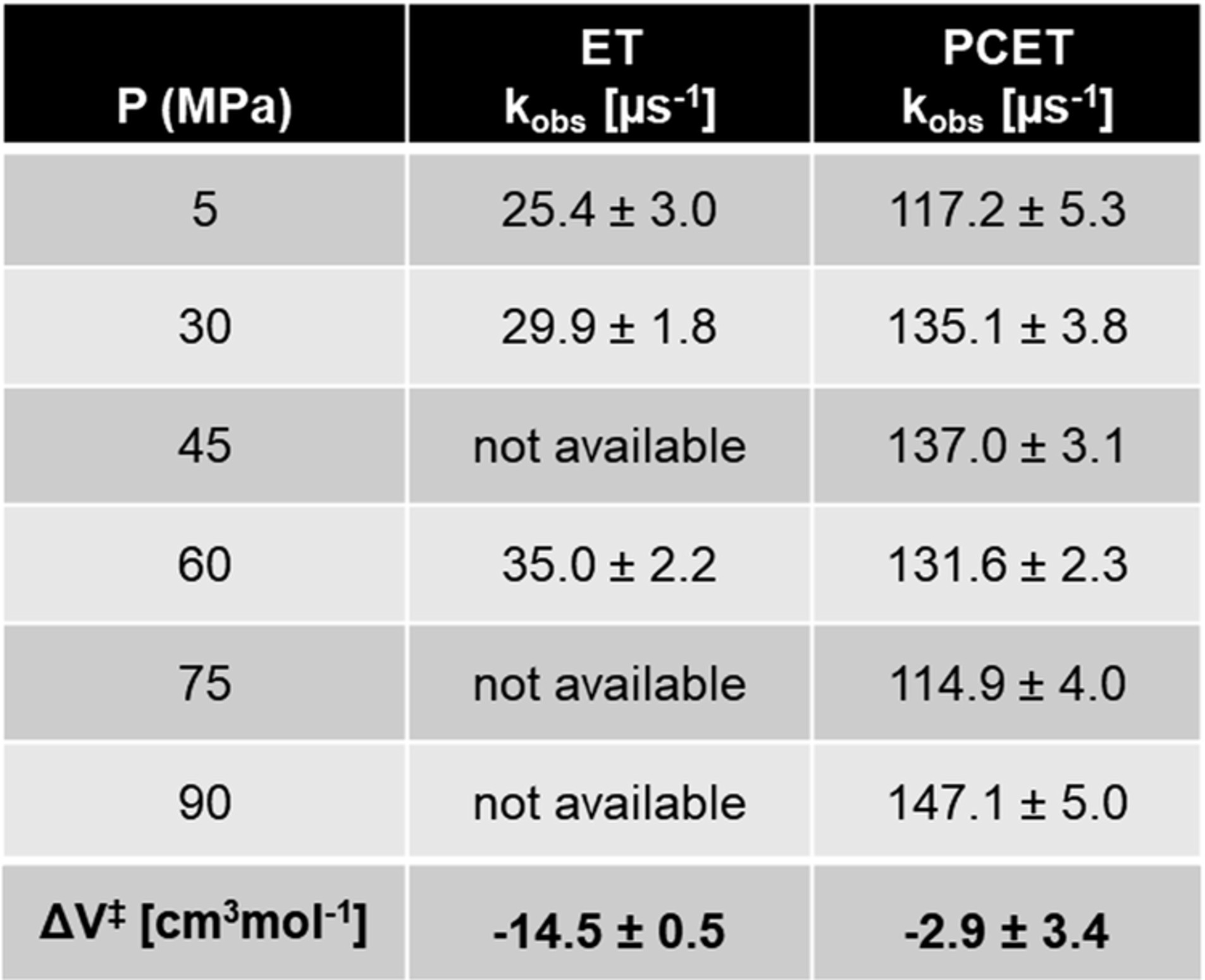 Extended Data Fig. 5: Pressure dependence of kobs and the values of activation volumes obtained for the *ET and *CPET reactions.