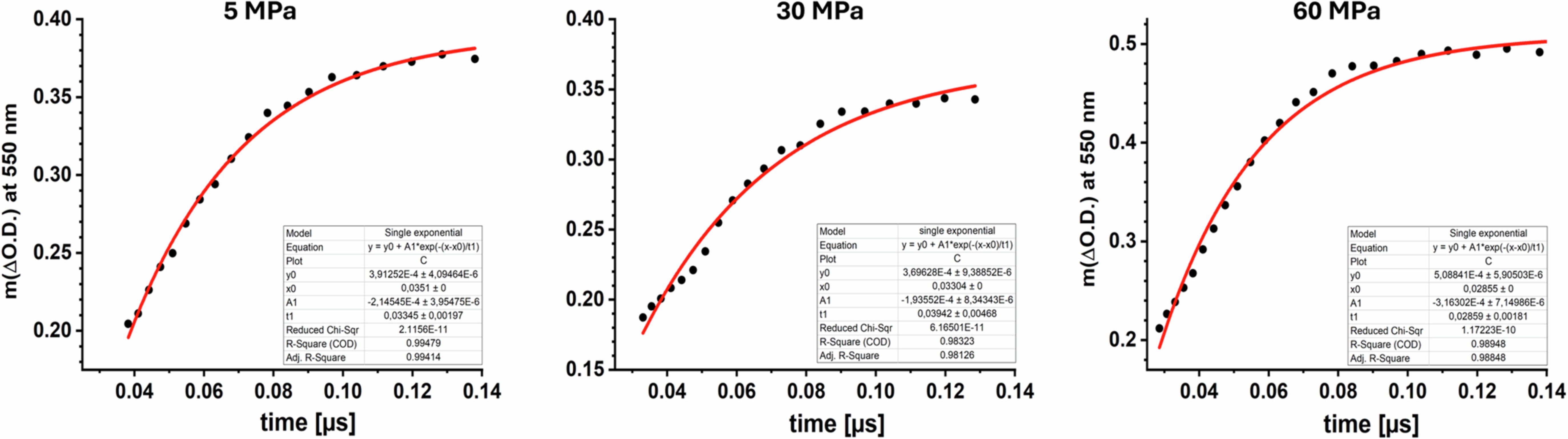 Extended Data Fig. 3: Determination of pseudo-first order rate constants (kobs-ET) for the *ET reaction between *[Ru L]+ and MQ+.