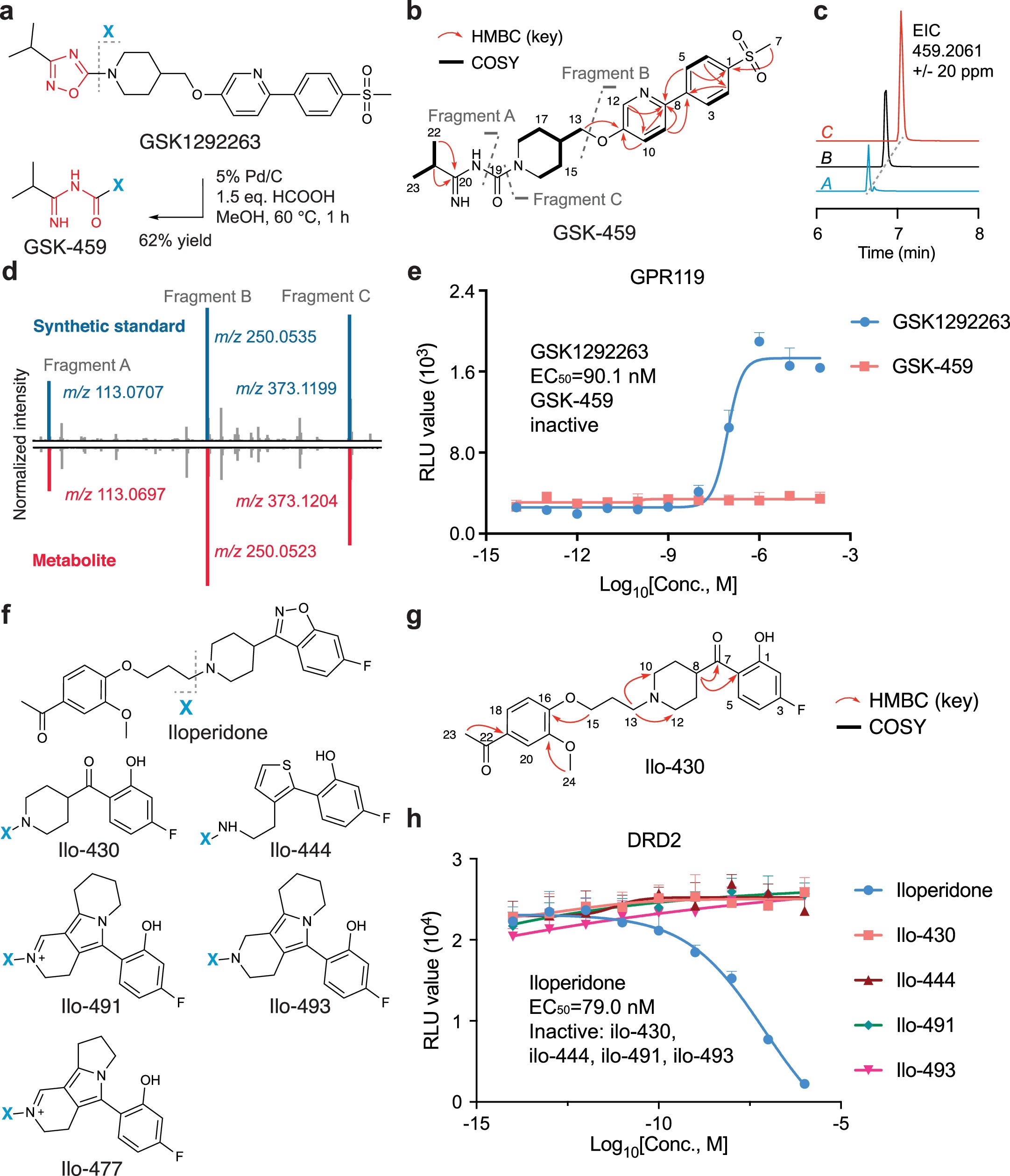 Extended Data Fig. 8: Verification of the activity of metabolites for two drugs, GSK1292263 and iloperidone.