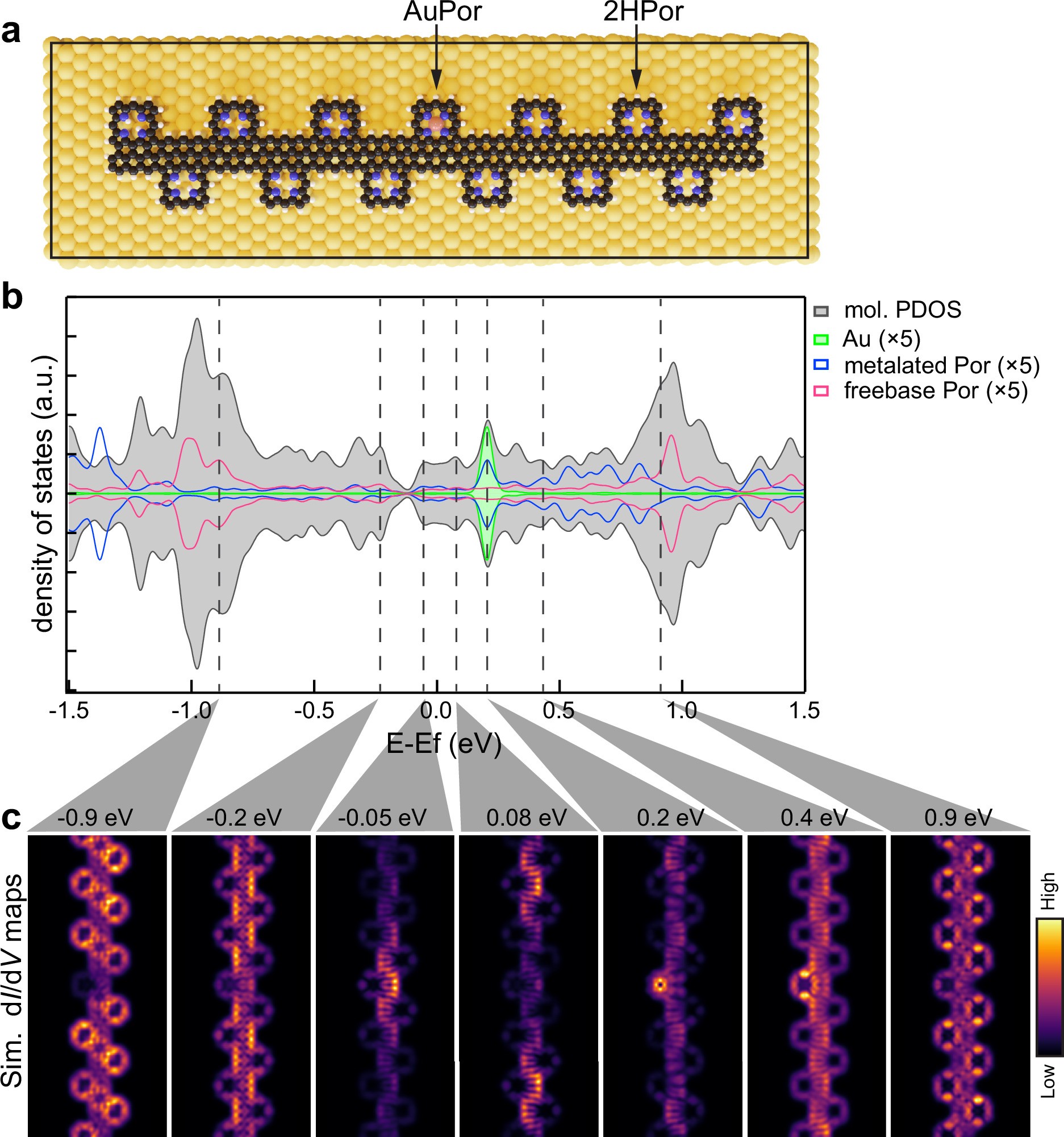 Extended Data Fig. 8: Spin-polarized DFT calculations of density of states of 13-unit long 2HPor-3ZGNR with one metalated AuPor unit on Au(111).