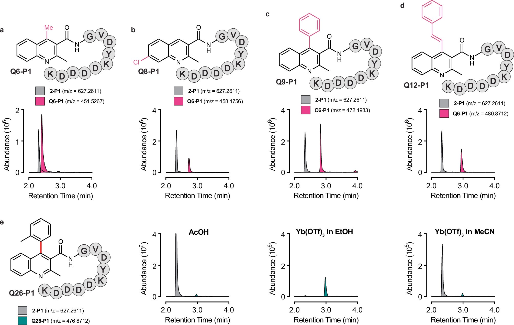 Extended Data Fig. 3: Extracted ion chromatograms of Friedländer reactions of peptides synthesized using in vitro translation (IVT) methods.
