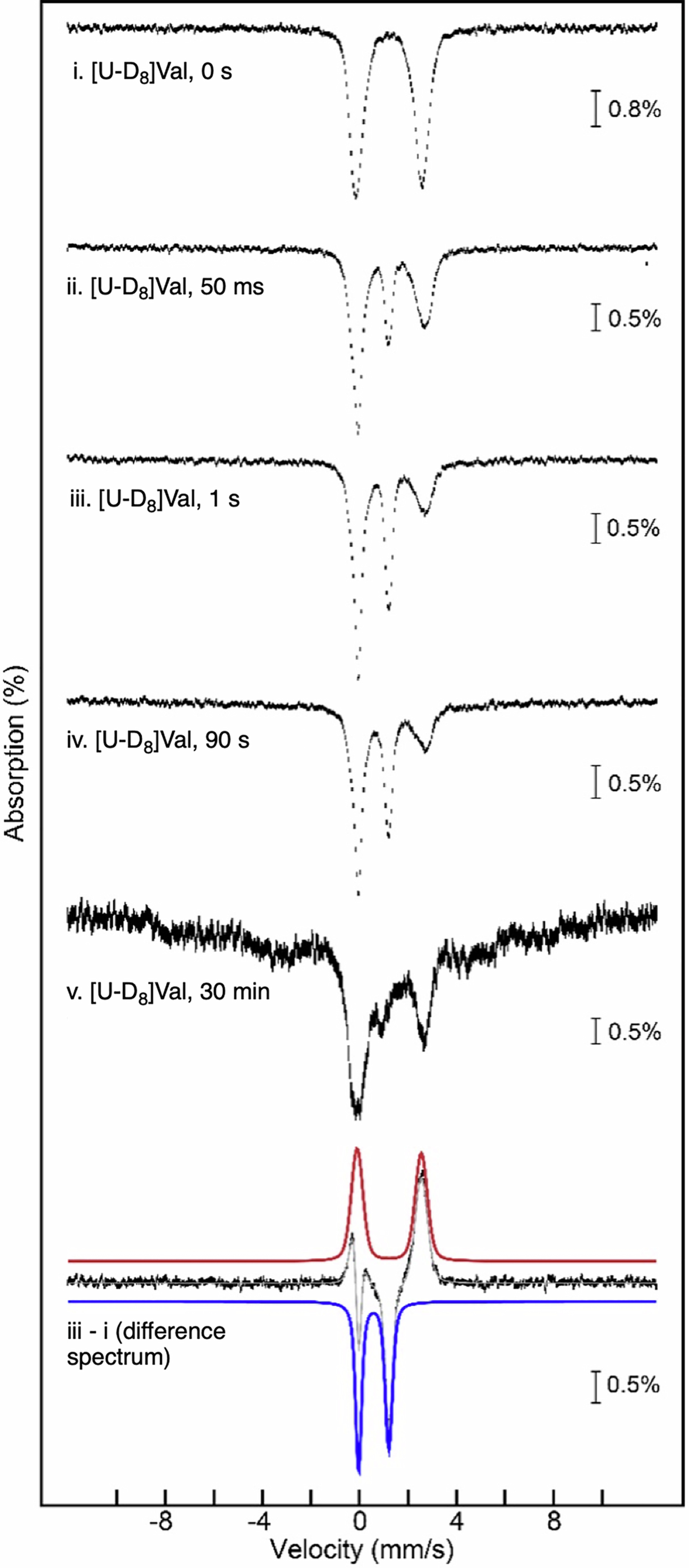 Extended Data Fig. 4: Mössbauer spectra of the PolF reaction using l-[U-D8]Val as a substrate.