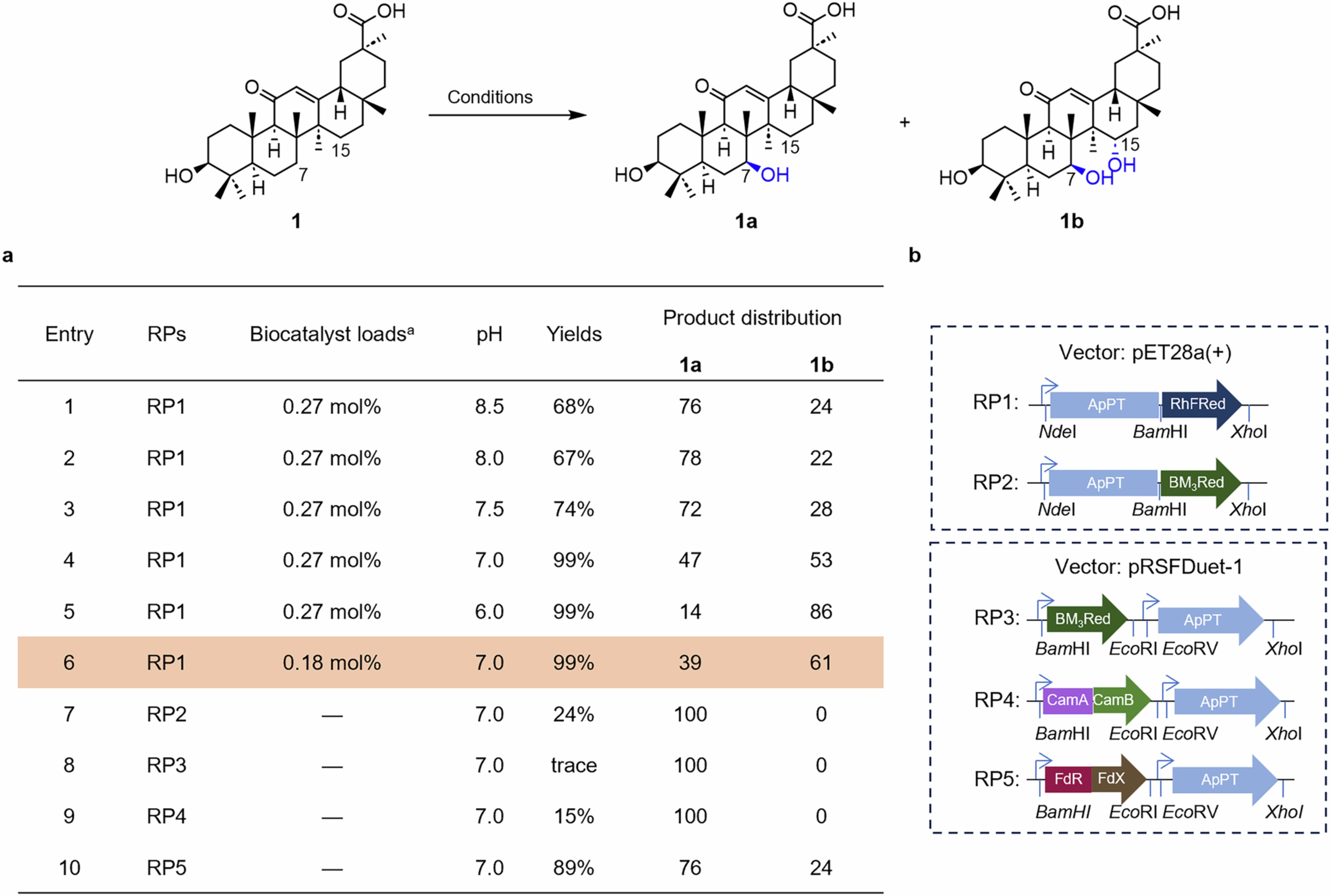 Extended Data Fig. 3: Optimization of the in vitro reaction conditions for ApPT-catalyzed oxidation of 1.