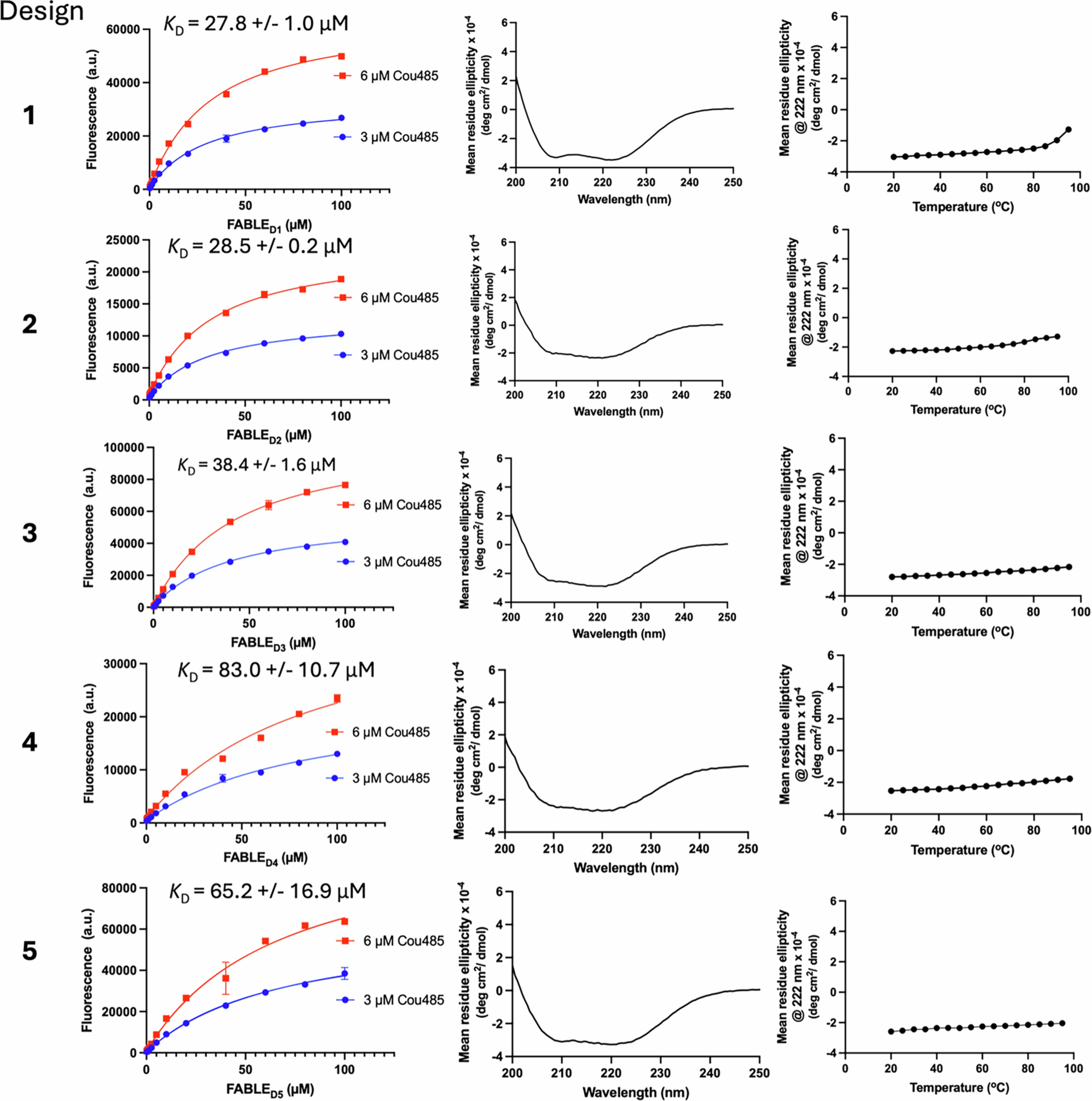 Extended Data Fig. 7: Characterization of five FABLE Designs.