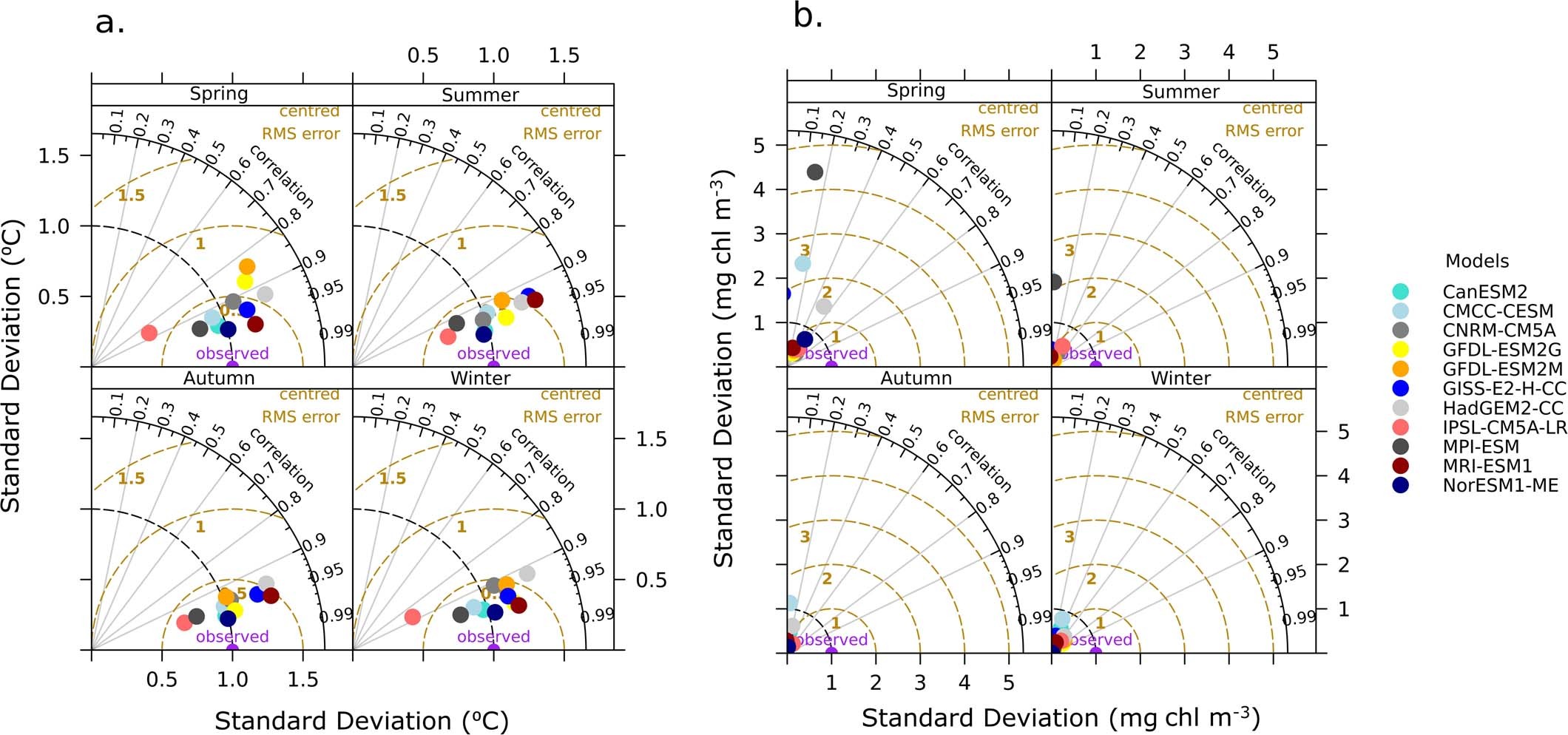 Extended Data Fig. 2: Assessing model outputs of explanatory variables a. SST and b. chlorophyll with a Taylor diagram.