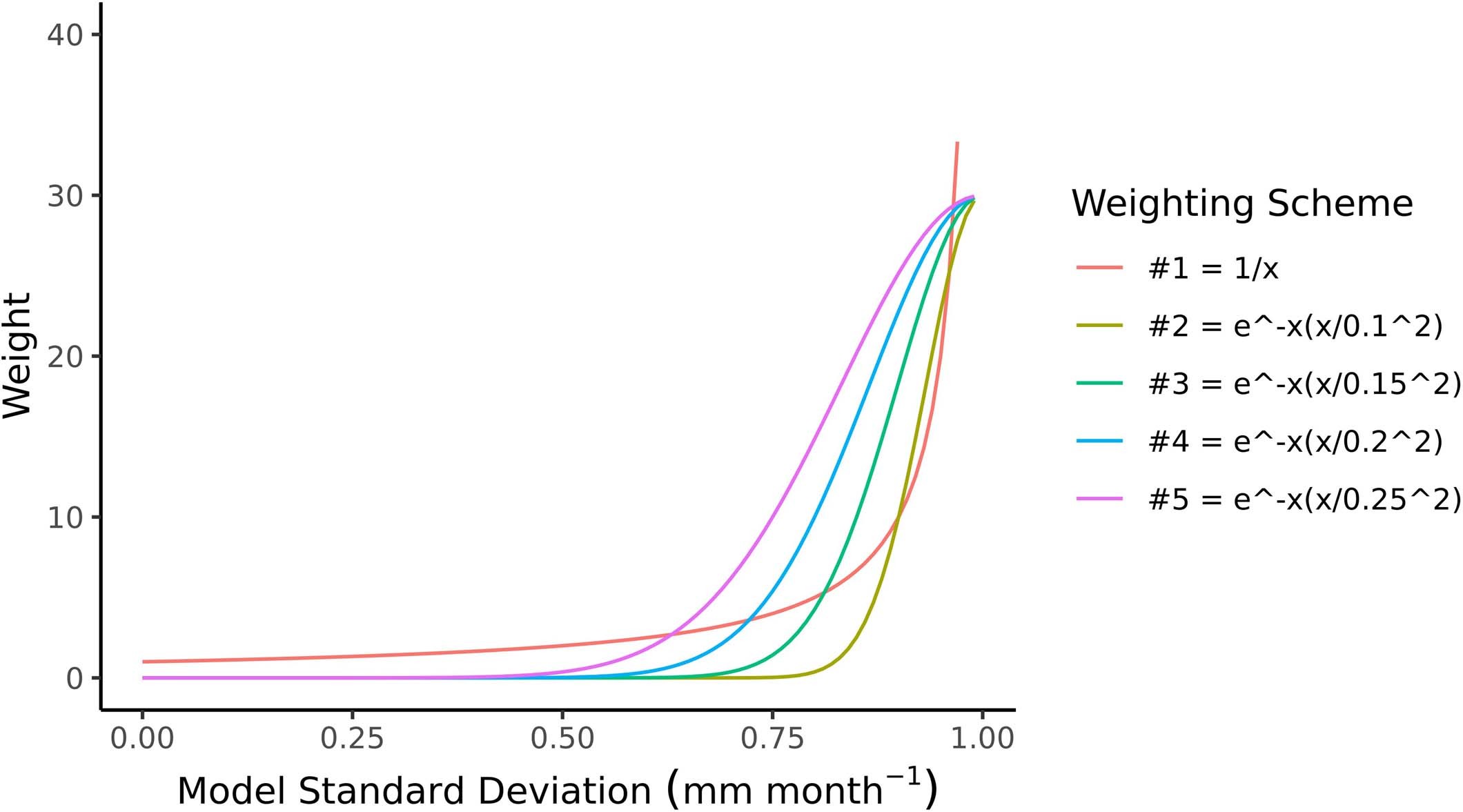 Extended Data Fig. 4: Different model weighting schemes trialled.