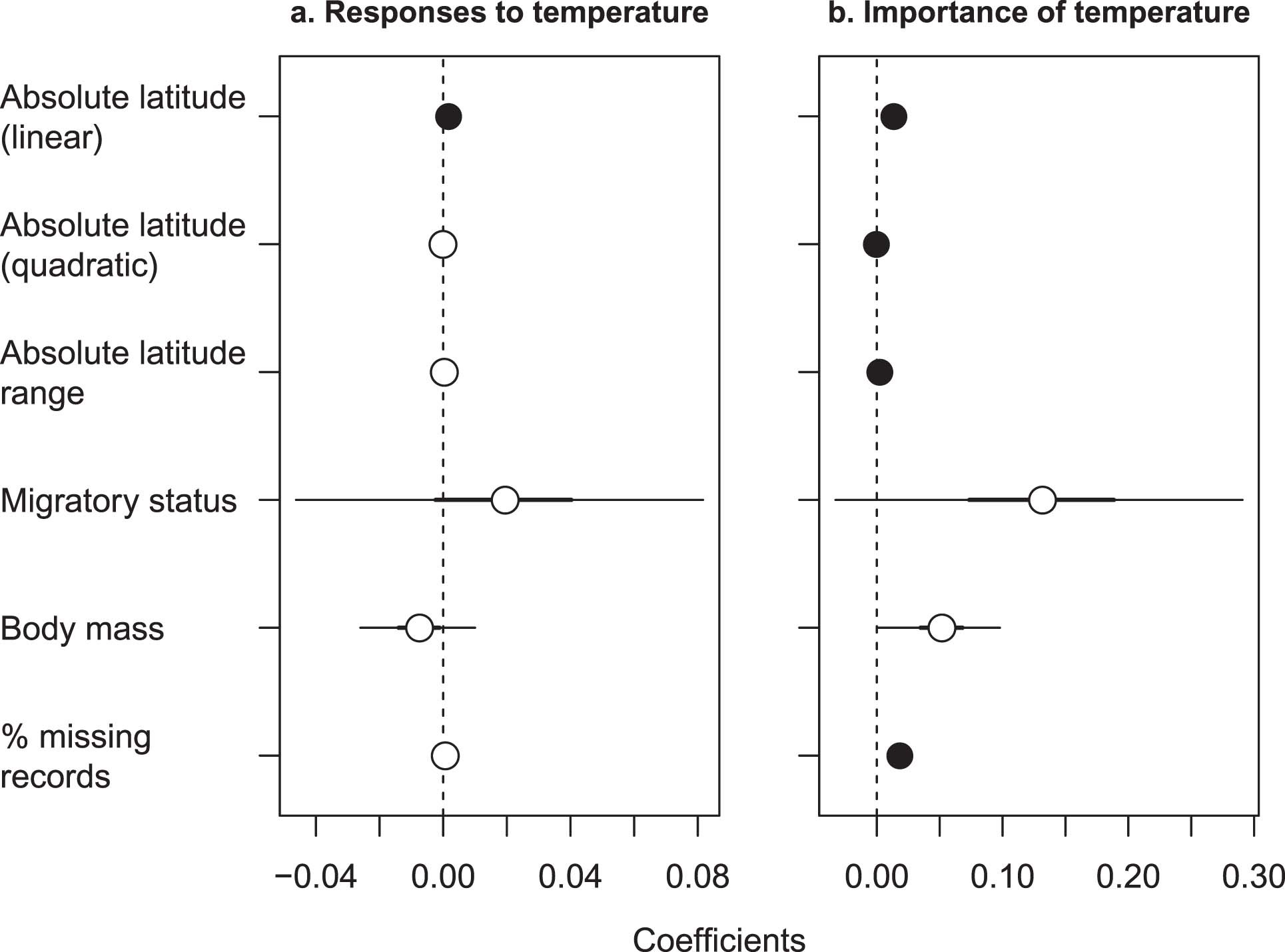 Extended Data Fig. 7: Sensitivity of the results on responses to temperatures to the choice of precipitation seasons.