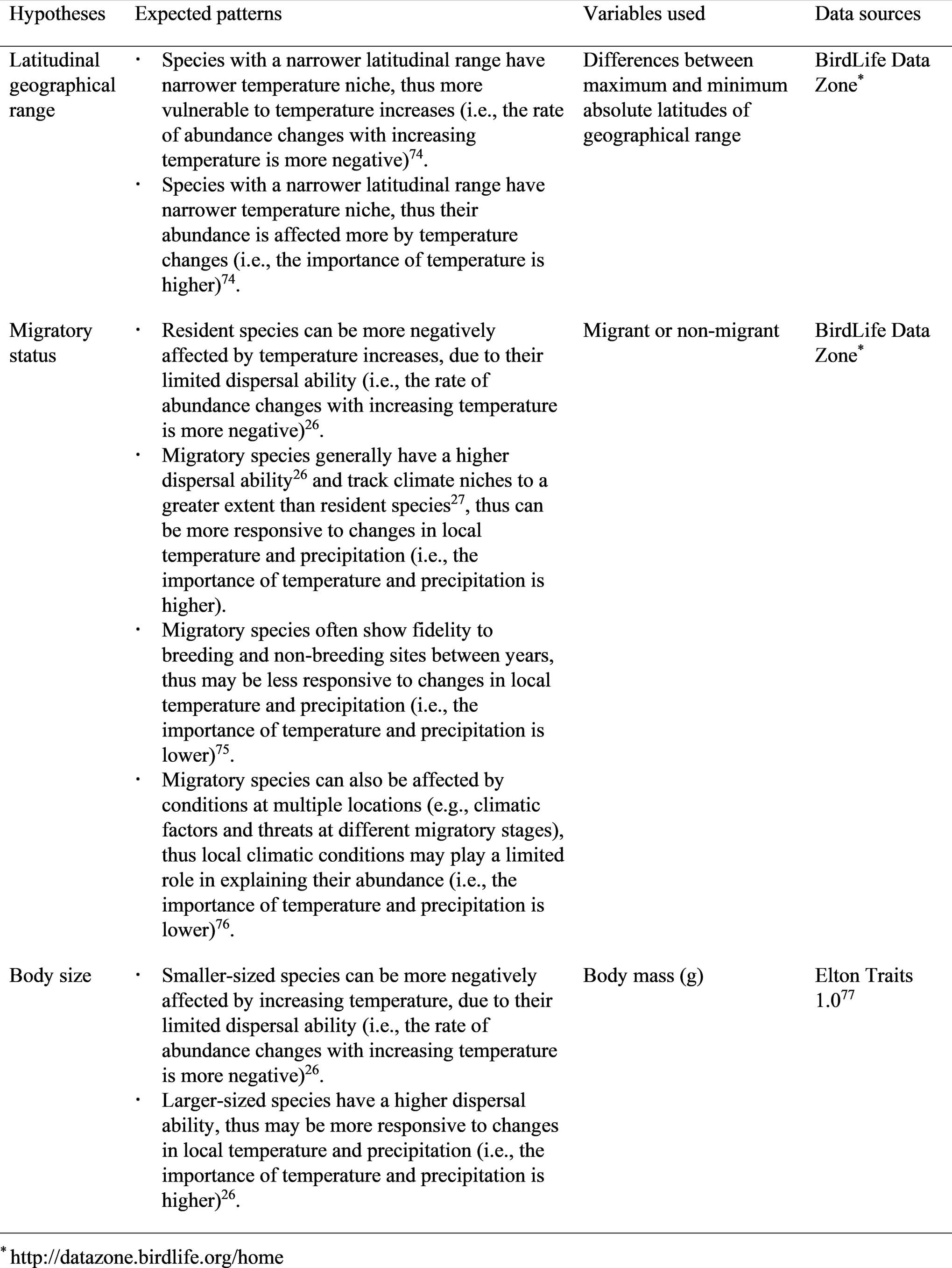 Extended Data Fig. 4: Additional hypotheses tested for explaining among-species variations in waterbird abundance responses to temperature and precipitation changes.