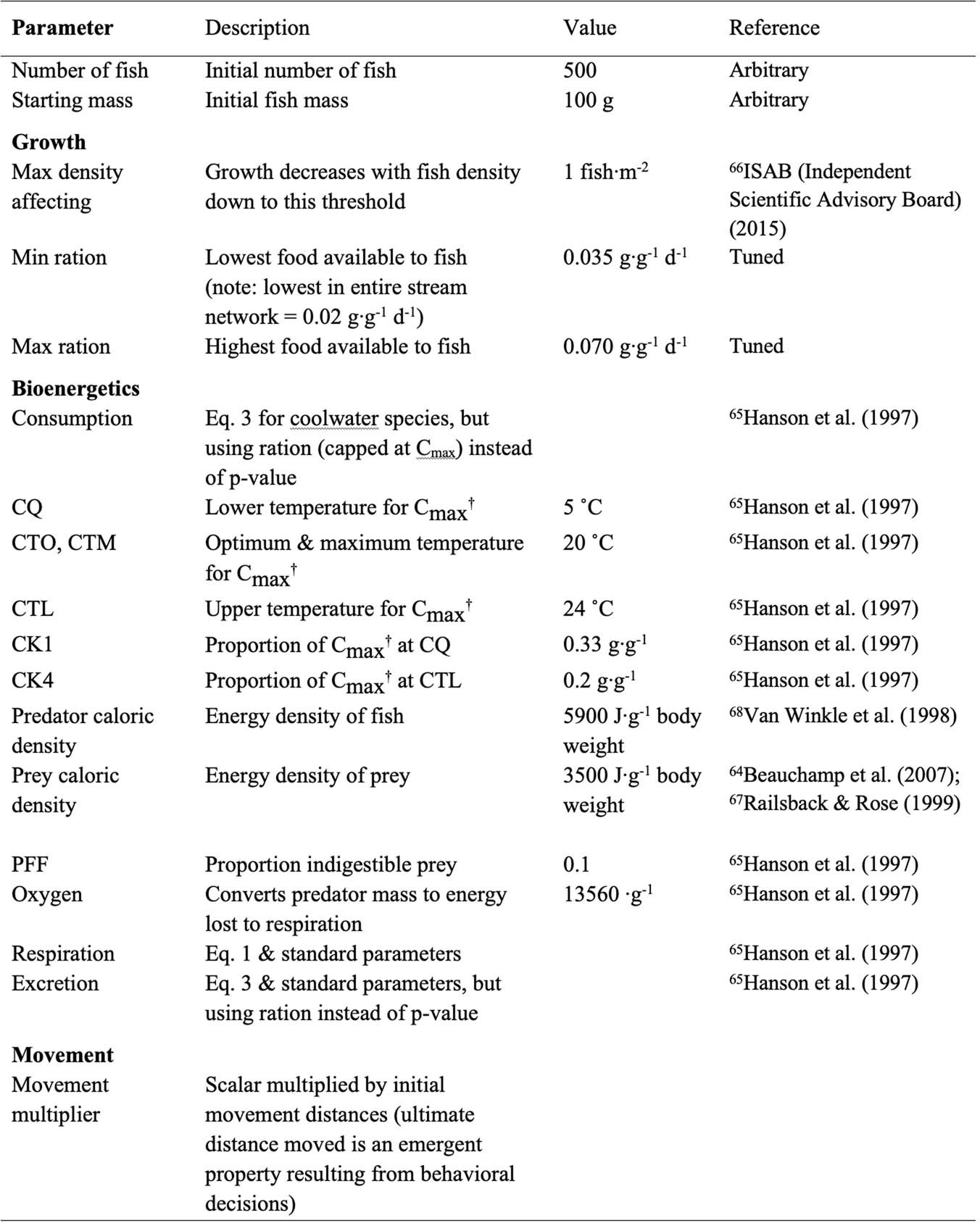 Extended Data Fig. 3: Parameters used in individual-based model.