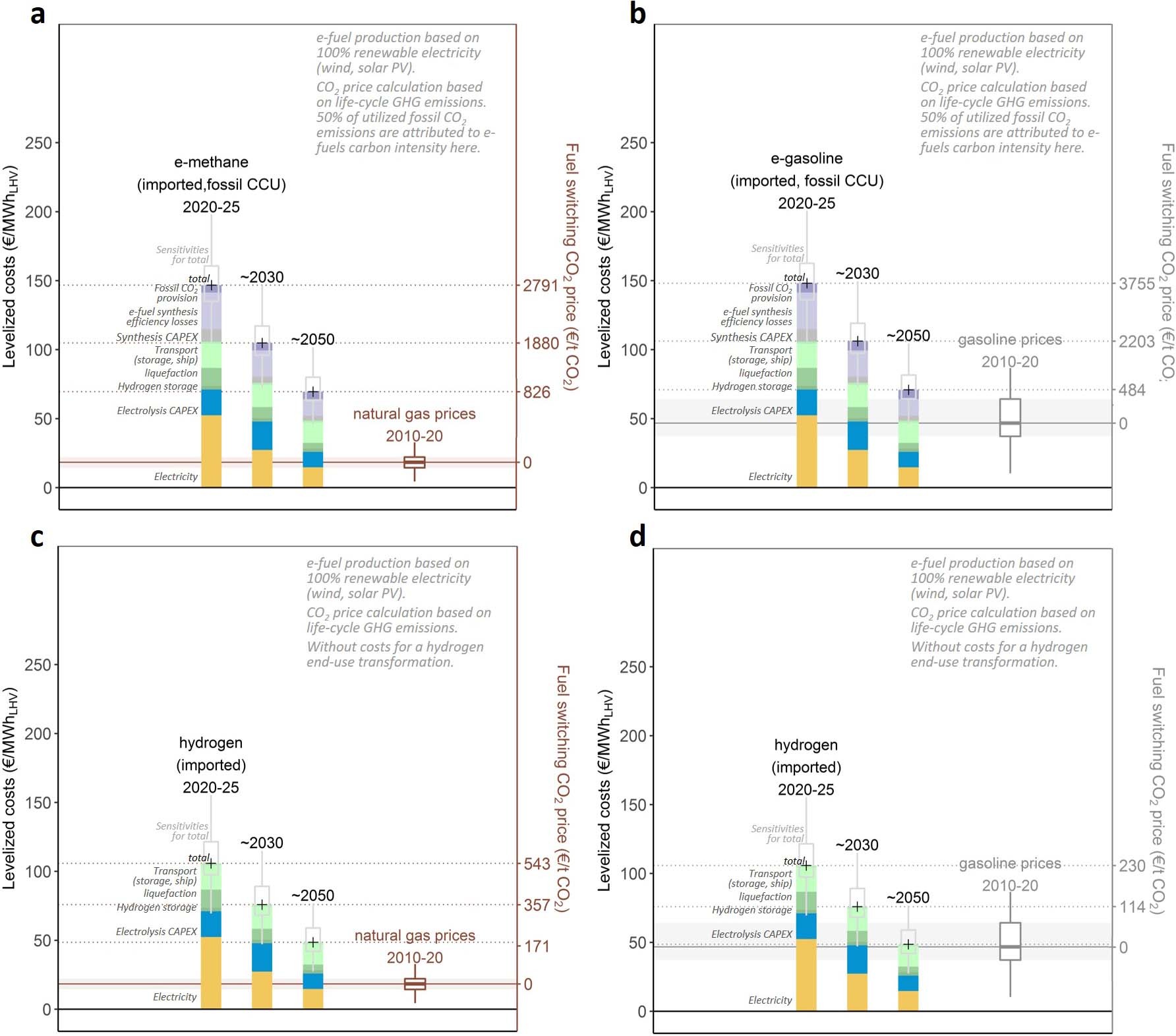 Extended Data Fig. 2: Levelized cost and fuel-switching CO2 prices.