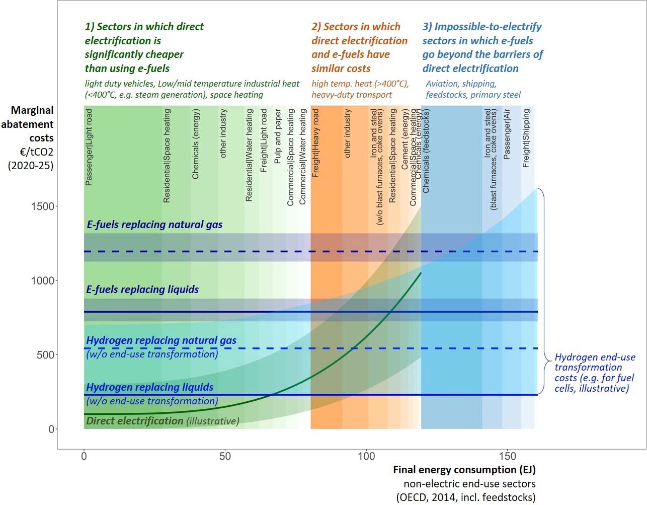 Extended Data Fig. 3: Marginal abatement cost curves including hydrogen (that is, fuel-switching CO2 prices).