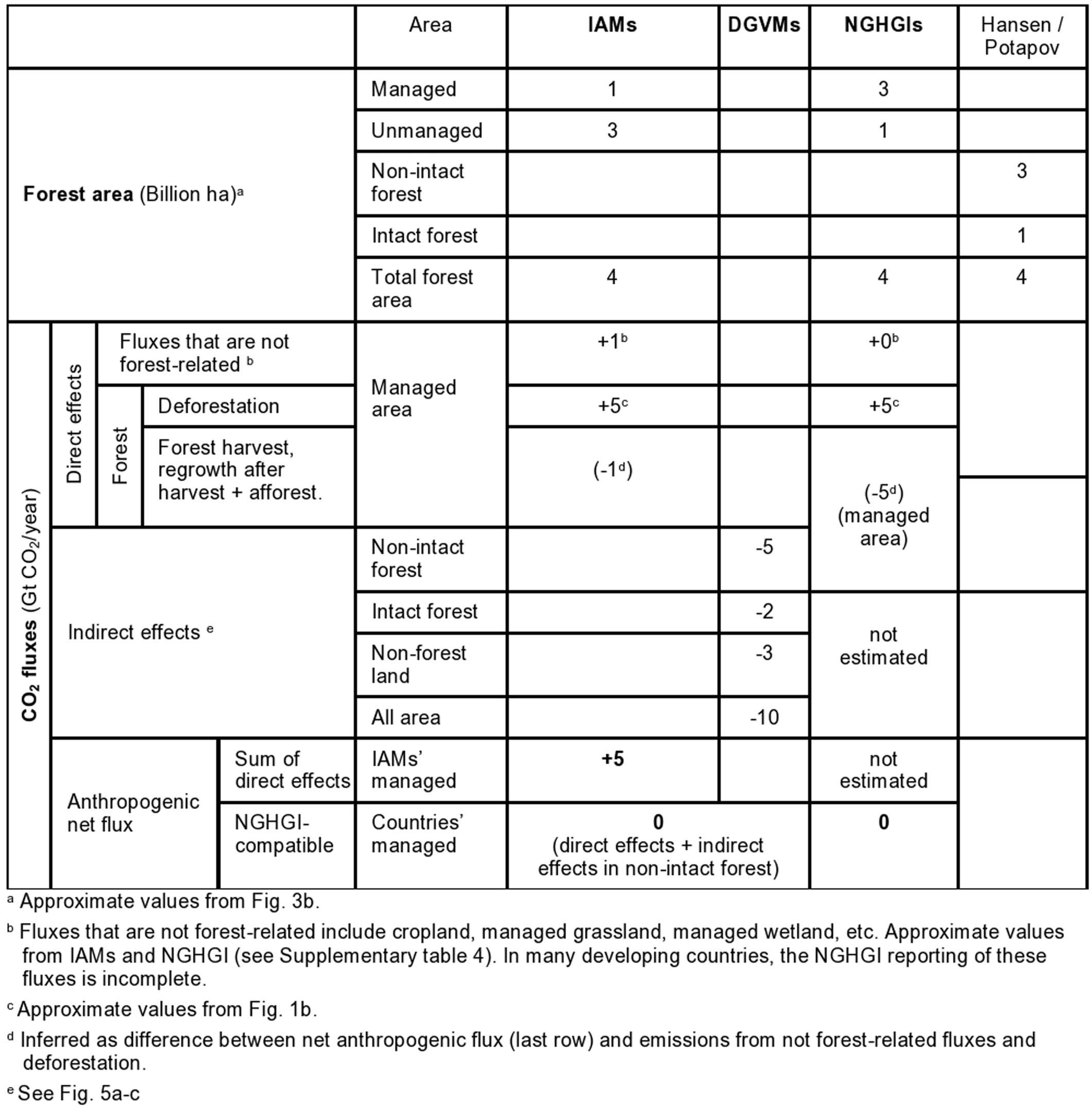 Extended Data Fig. 1: Summary of the selected components of land CO2 fluxes in IAMs, DGVMs and NGHGIs, and areas of managed and unmanaged forest and of intact and non-intact forest28,52.