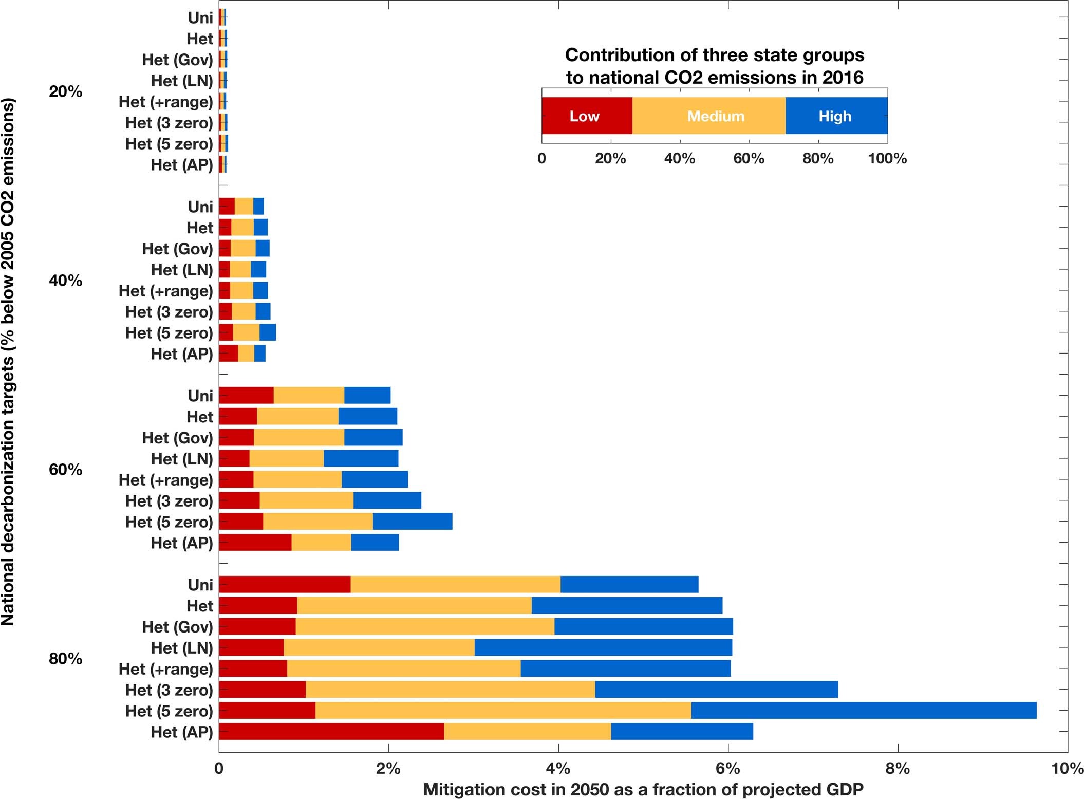 Extended Data Fig. 5: Carbon mitigation costs for four levels of national mitigation efforts under alternative formations of policy heterogeneity.