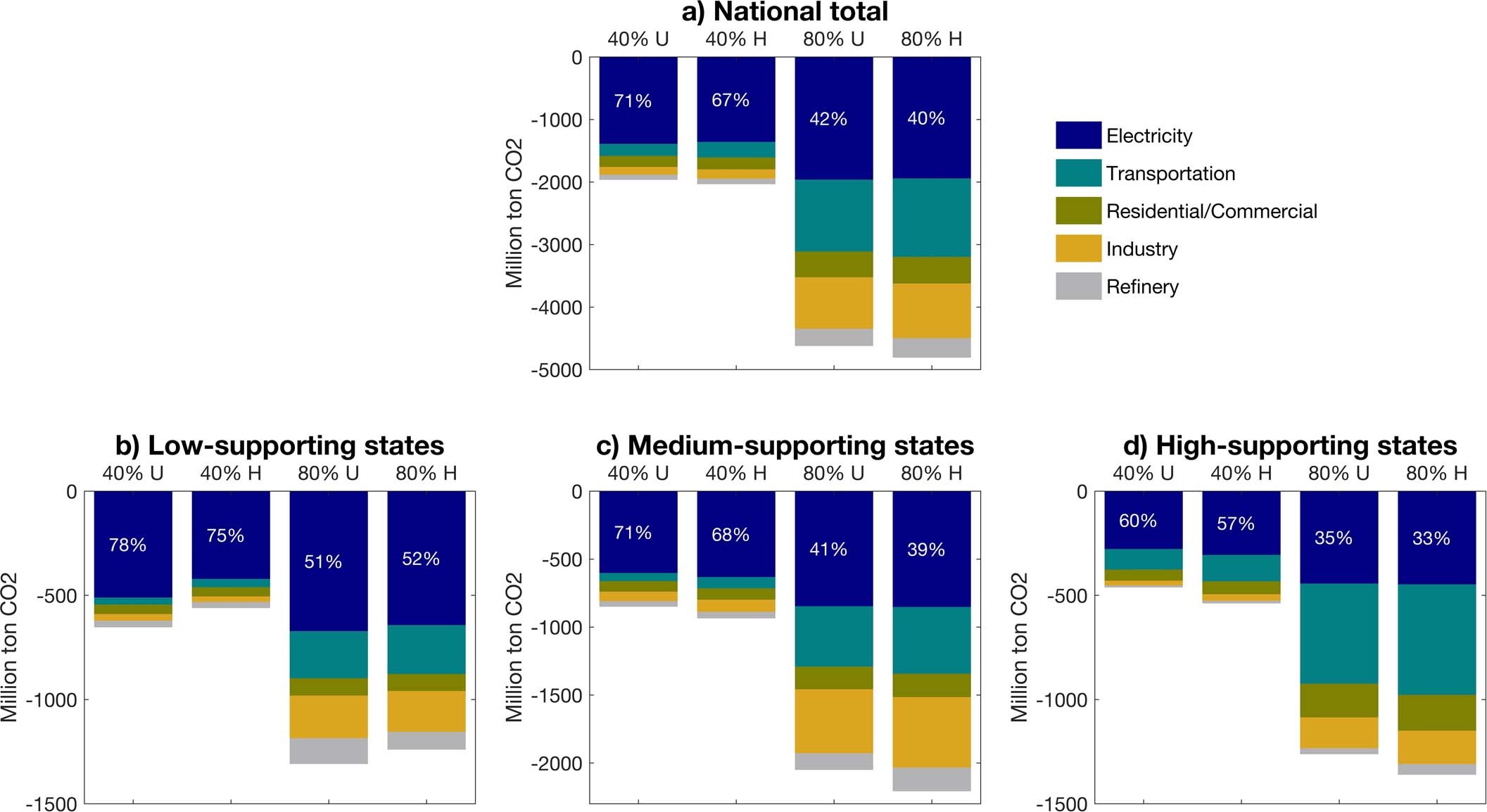 Extended Data Fig. 6: Reduction in energy-related CO2 emissions when carbon capture and storage (CCS) technology is not available.