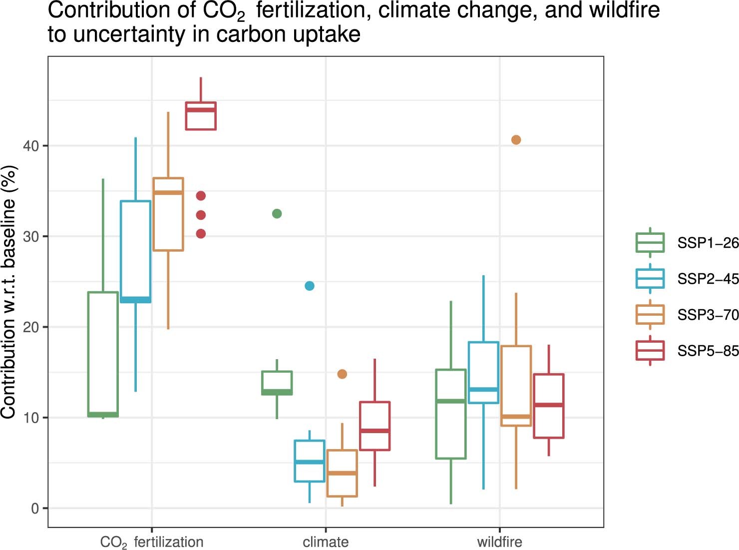 Extended Data Fig. 3: Contribution of CO2 fertilization, climate change, and wildfires to changes in carbon storage from restoration by 2100 under four future climate change scenarios.