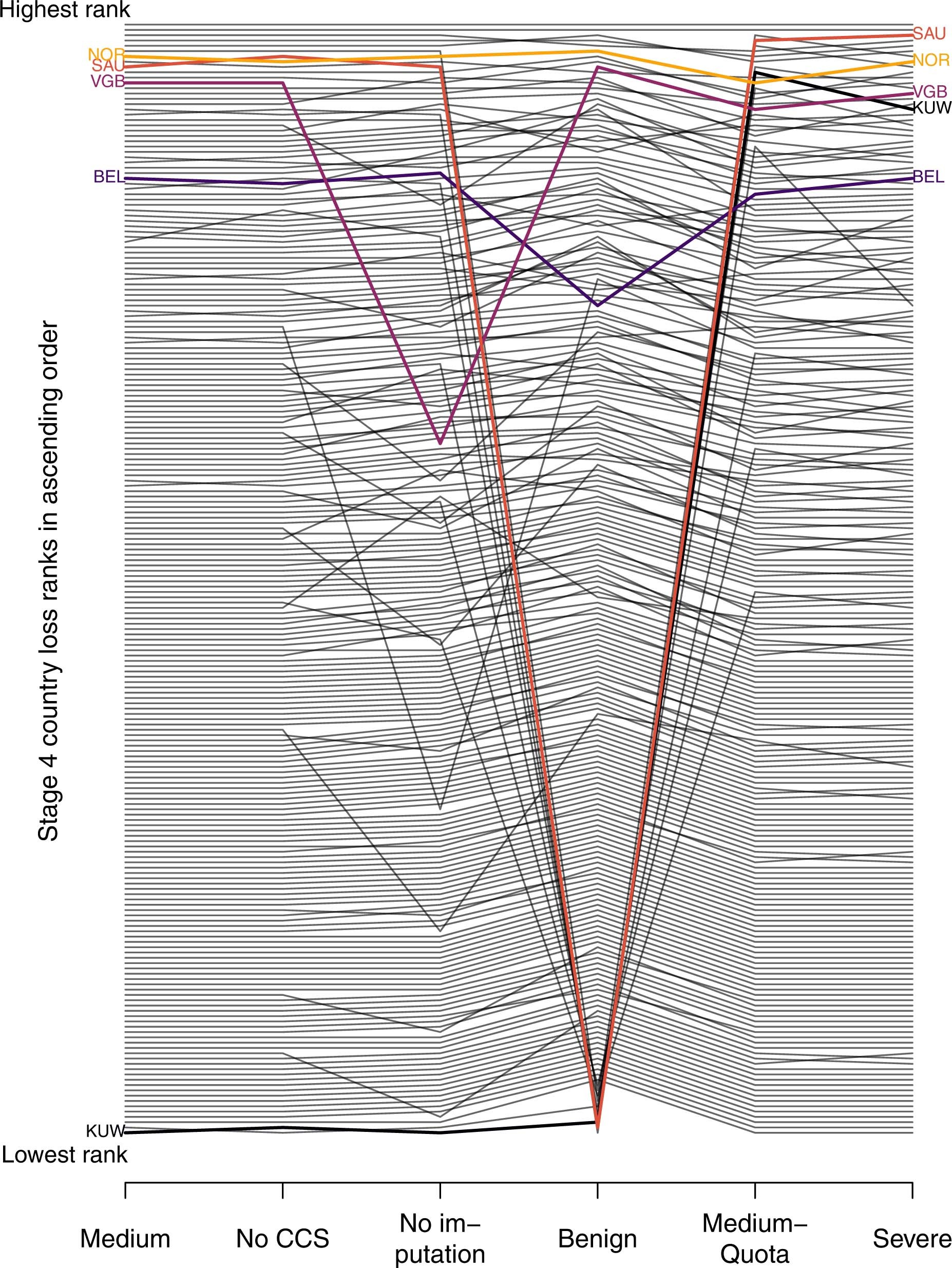 Extended Data Fig. 3: Country ranking at stage 4 of losses across realignments.