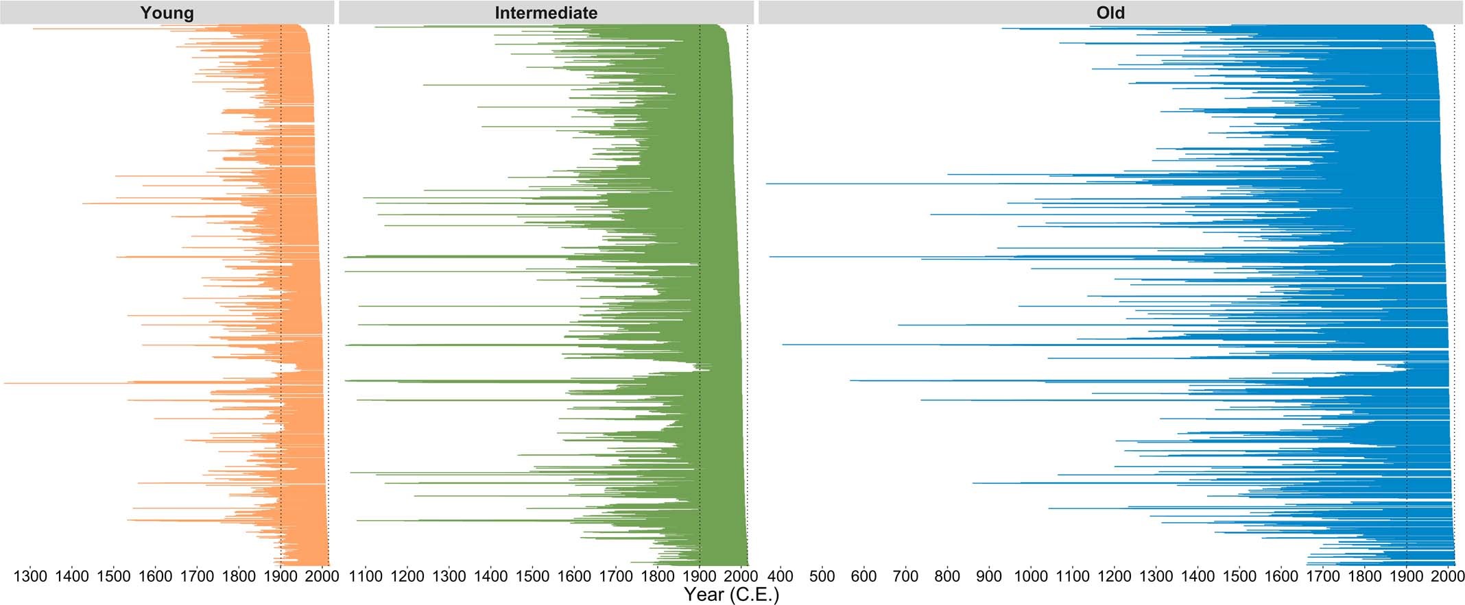 Extended Data Fig. 7: Time span of all individual tree series of young, intermediate, and old age cohorts after age grouping from species-specific age distribution.