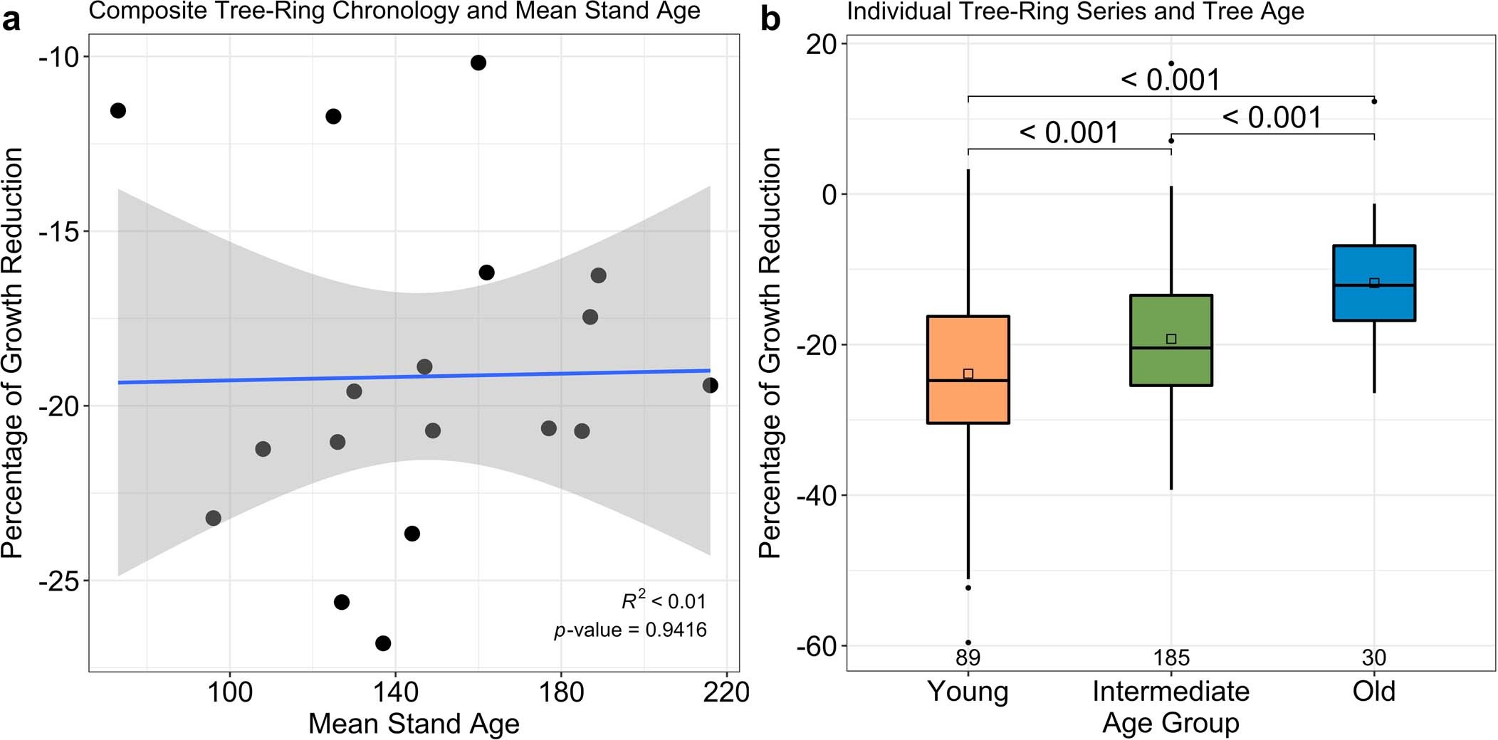 Extended Data Fig. 2: Individual tree age is a better metric than mean stand age for examining age-dependent drought responses.