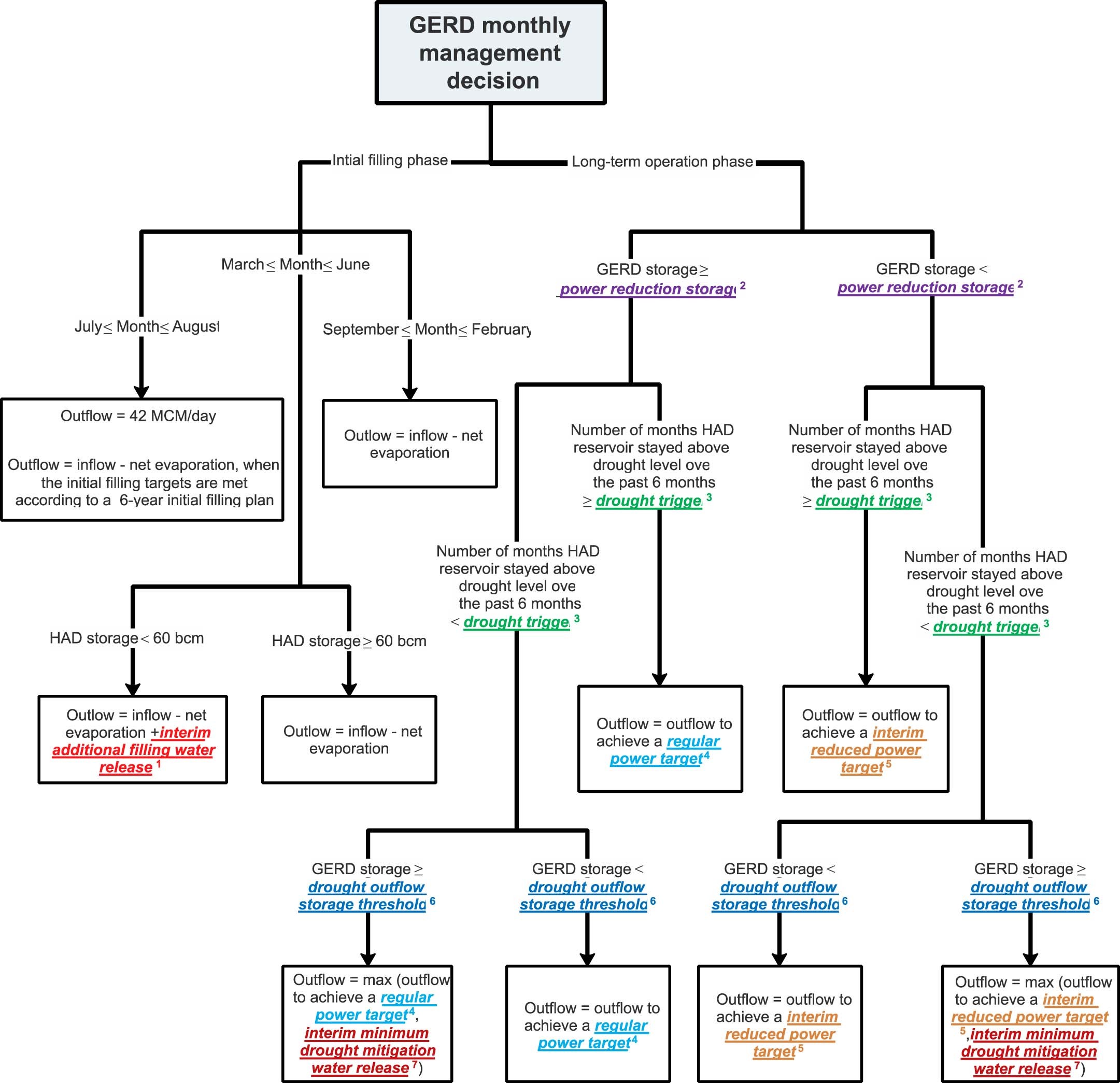 Extended Data Fig. 5: Adaptive management policy of the Grand Ethiopian Renaissance Dam.