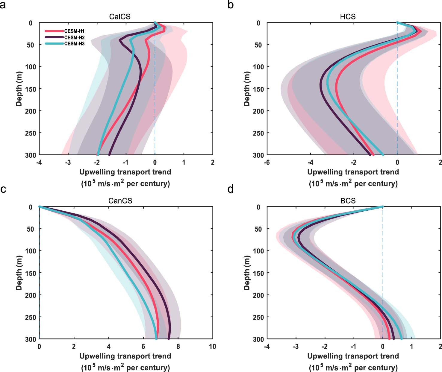 Extended Data Fig. 5: Long-term changes of annual mean upwelling transport in the EBUSs under greenhouse warming for individual CESM-H members.