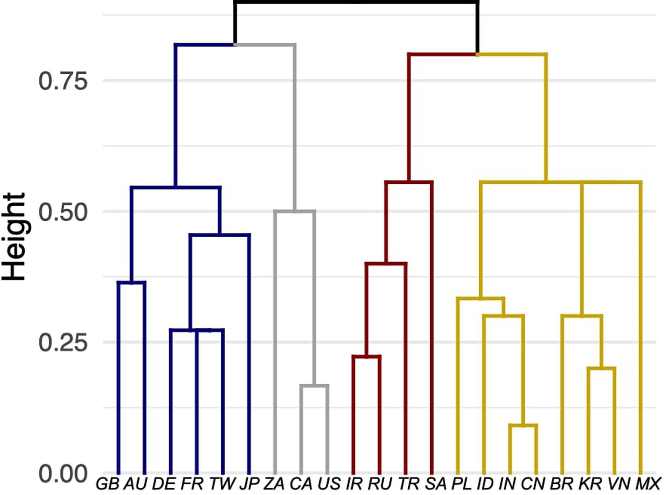Extended Data Fig. 1: Dendrogram for clustering.