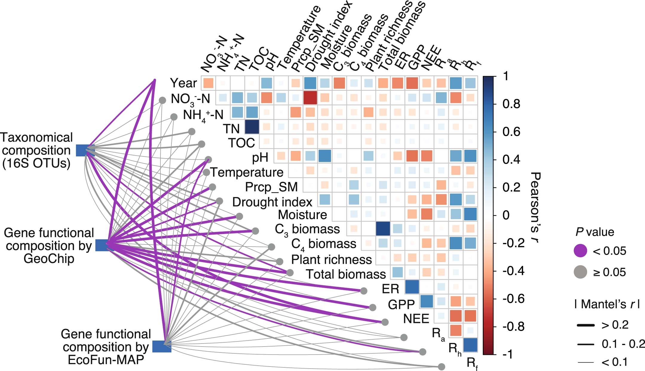 Extended Data Fig. 8: Relationships between archaeal community structure and environmental variables and ecosystem processes under control.