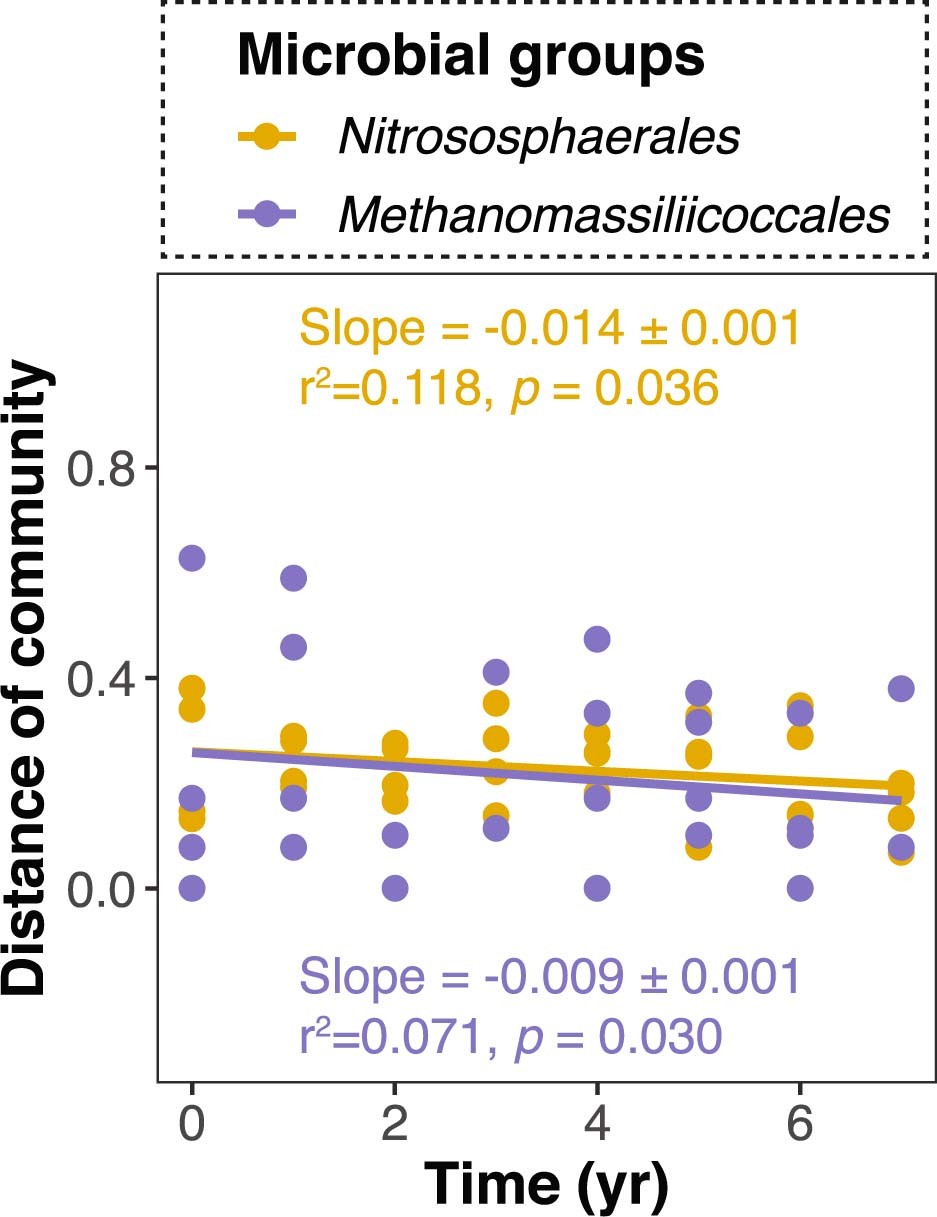 Extended Data Fig. 4: Temporal changes in community differences between warming and control conditions for orders Nitrososphaerales and Methanomassiliicoccales.