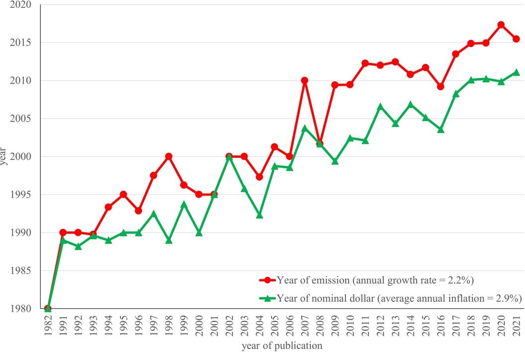 Extended Data Fig. 1: Year of emission and year of nominal dollar by year of publication.