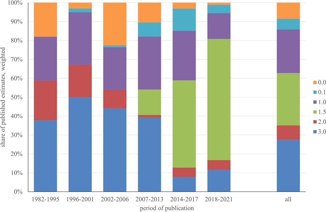 Extended Data Fig. 4: The pure rate of time preference used to estimate the social cost of carbon by publication period.