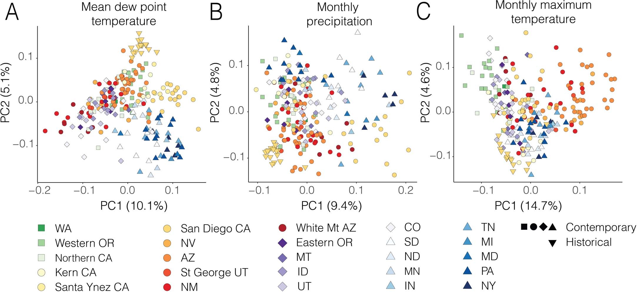 Extended Data Fig. 5: Shifts in patterns of genomic differentiation over time in willow flycatchers breeding across the United States at climate-linked SNPs.