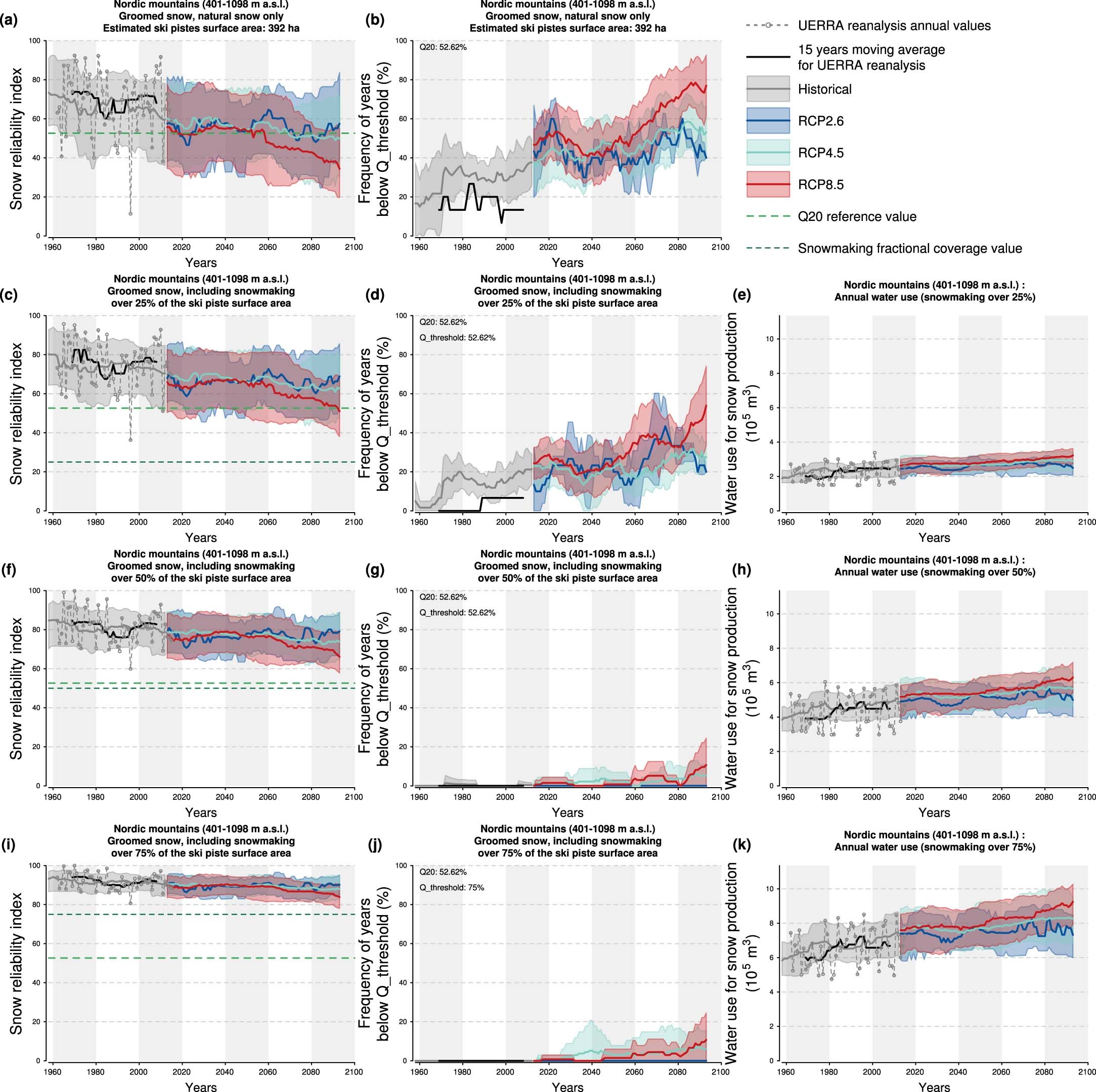 Extended Data Fig. 6: Illustration of the results of the simulations for a given ski resort in Norway.