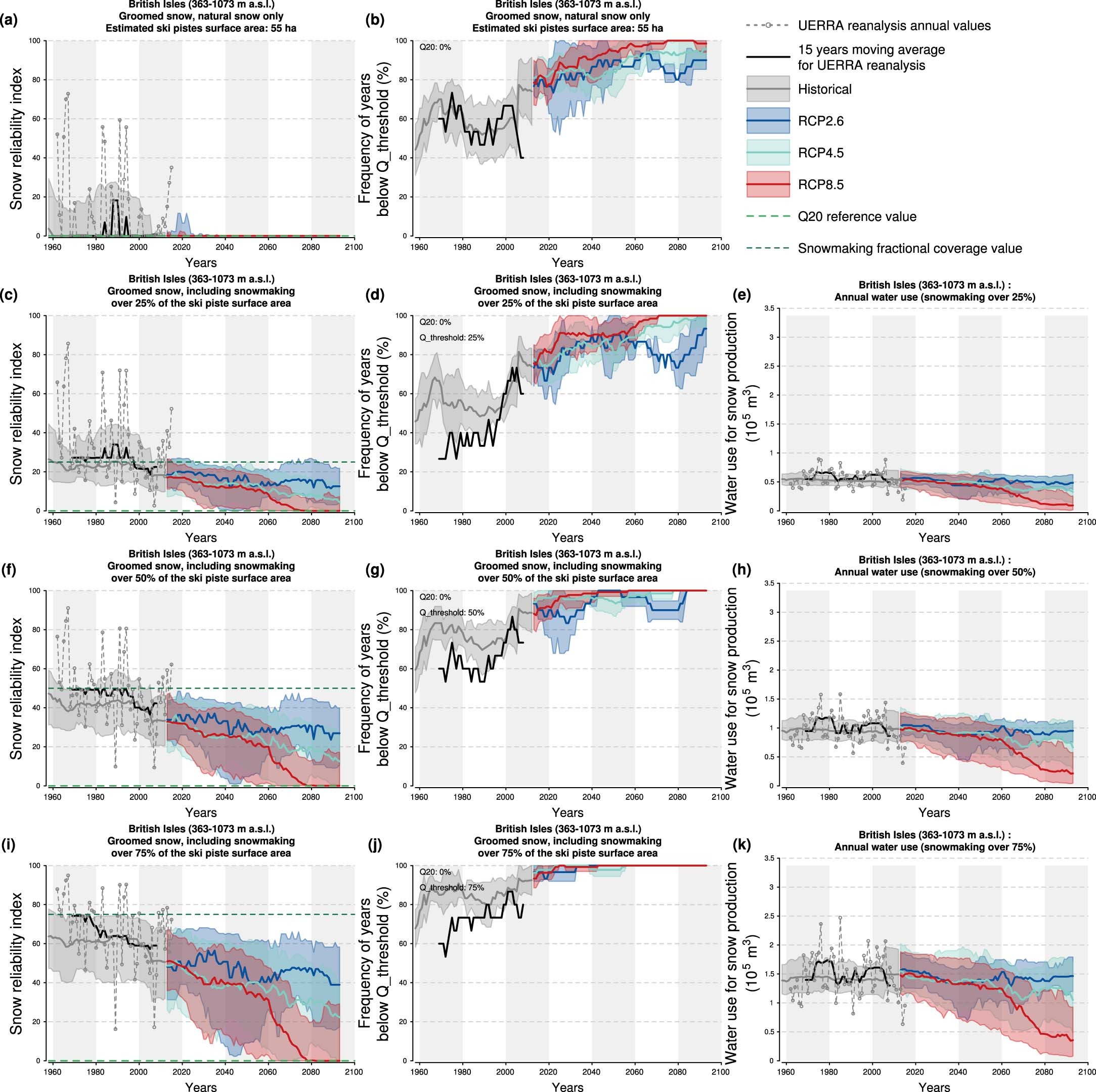 Extended Data Fig. 7: Illustration of the results of the simulations for a given ski resort in the British Isles.