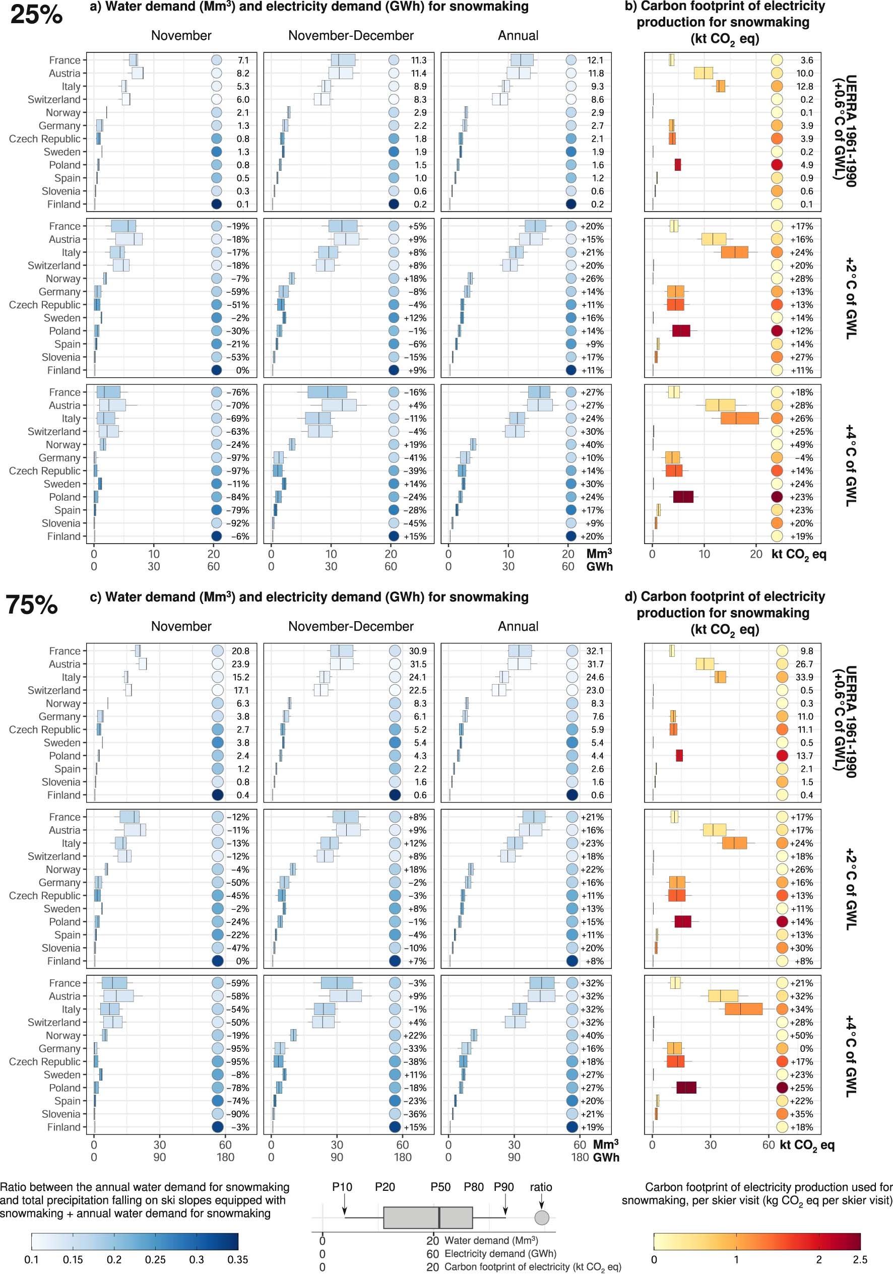 Extended Data Fig. 9: Water demand, corresponding electricity demand and associated carbon footprint for electricity production, due to snowmaking only, assuming a uniform snowmaking fractional coverage of 25% and 75%, for the main 12 countries.