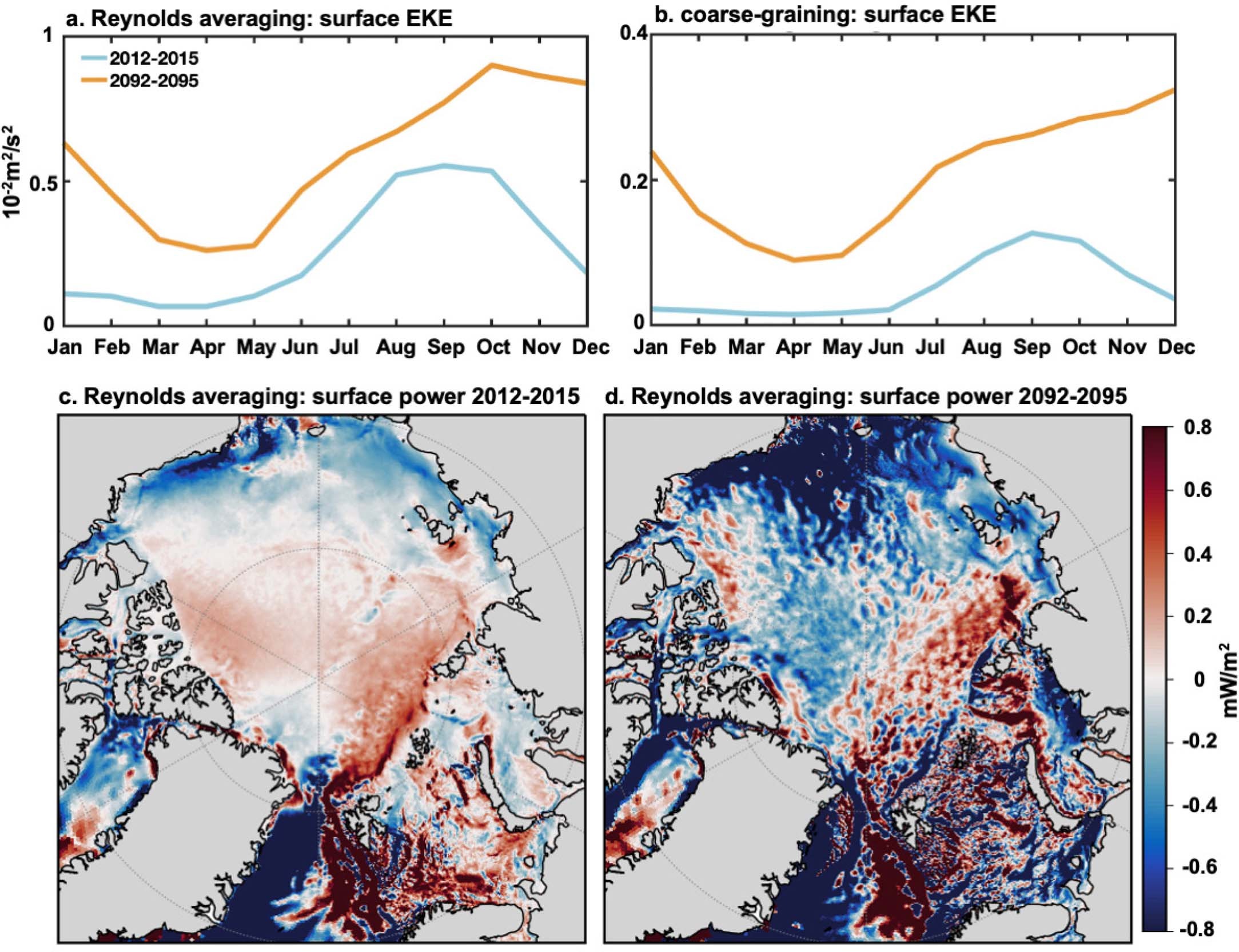 Extended Data Fig. 8: Arctic Ocean surface EKE obtained from two calculation methods and surface power using the Reynolds averaging method.