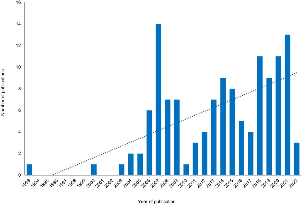 Extended Data Fig. 1: Included publications by year of publication, and trendline.