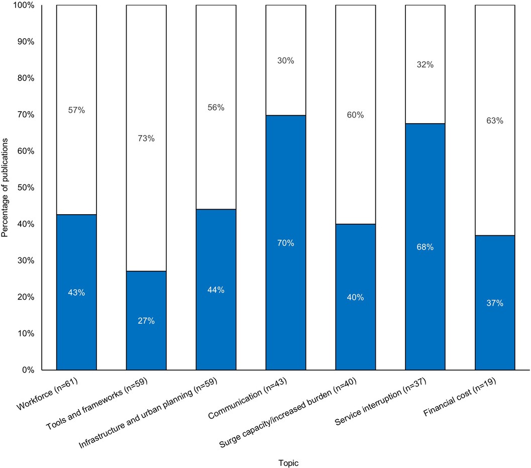 Extended Data Fig. 2: Comparison of tropical cyclone-specific publications to other weather and disease-related publications by topic.