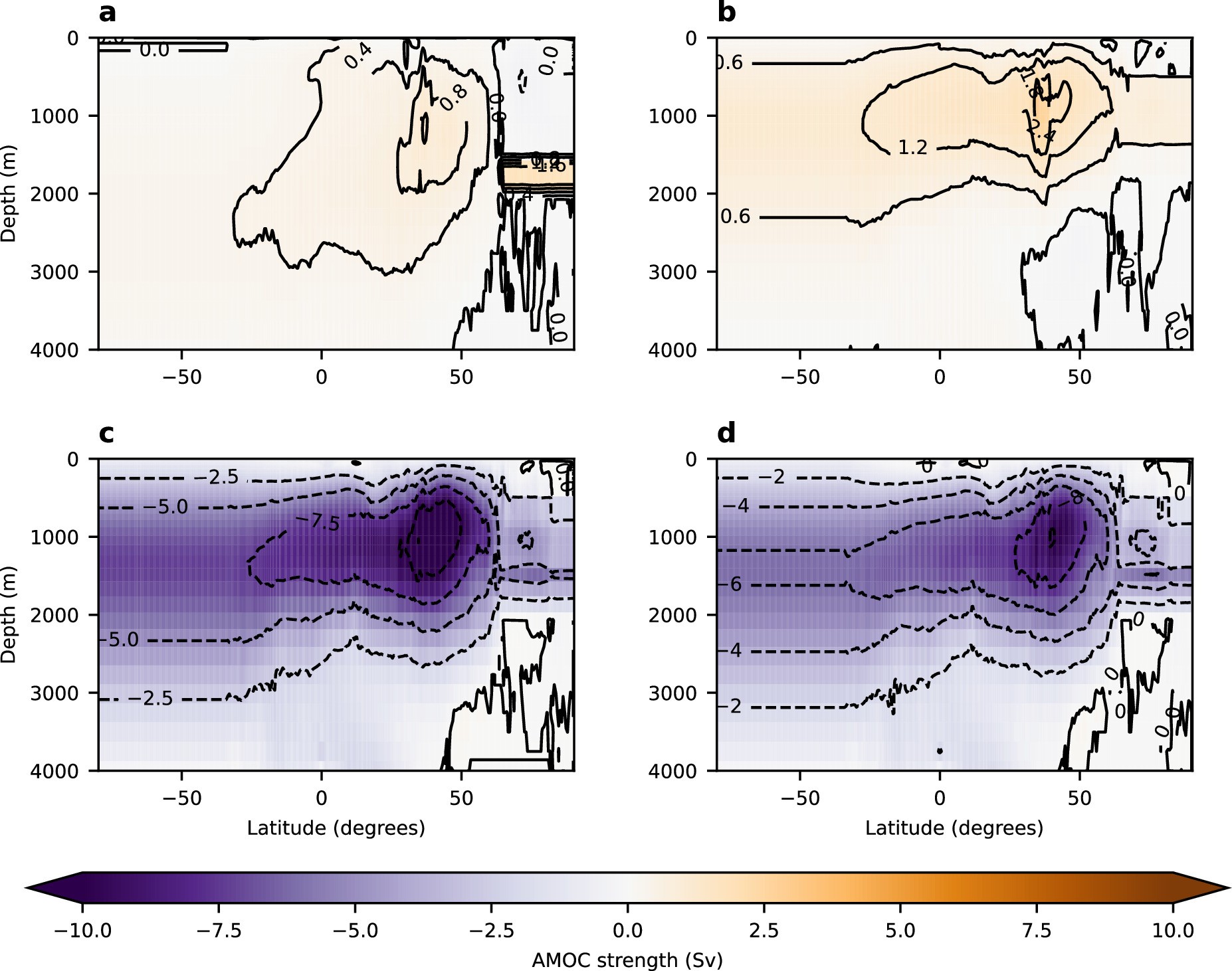 Extended Data Fig. 9: Atlantic Meridional Overturning Circulation response to subtropical MCB and future warming.